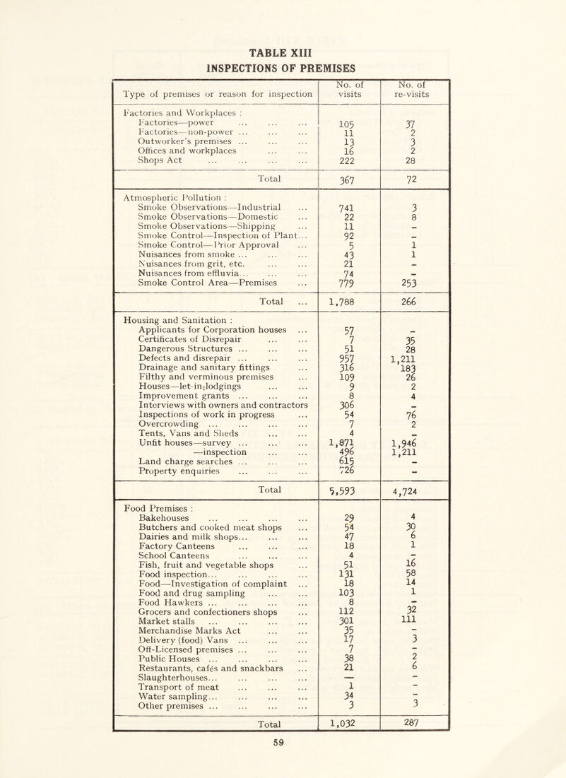 INSPECTIONS OF PREMISES Type of premises or reason for inspection No. of visits No. of re-visits Factories and Workplaces : Factories—power 105 37 Factories—non-power ... 11 2 Outworker’s premises ... 13 3 Offices and workplaces 16 2 Shops Act 222 28 Total 367 72 Atmospheric Pollution : Smoke Observations—Industrial 741 3 Smoke Observations—Domestic 22 8 Smoke Observations—Shipping 11 — Smoke Control—Inspection of Plant... 92 — Smoke Control—Prior Approval 5 1 Nuisances from smoke ... 43 1 Nuisances from grit, etc. 21 — Nuisances from effluvia... 74 — Smoke Control Area—Premises 779 253 Total 1,788 266 Housing and Sanitation : Applicants for Corporation houses 57 — Certificates of Disrepair 7 35 Dangerous Structures ... 51 28 Defects and disrepair ... 957 1,211 Drainage and sanitary fittings 316 183 Filthy and verminous premises 109 26 Houses—let-in-jlodgings 9 2 Improvement grants ... 8 4 Interviews with owners and contractors 306 Inspections of work in progress 54 76 Overcrowding ... 7 2 Tents, Vans and Sheds 4 Unfit houses—survey ... ... 1,871 1,946 —inspection 496 1,211 Land charge searches ... 615 — Property enquiries 72 6 - Total 5,593 4,724 Food Premises : Bakehouses 29 4 Butchers and cooked meat shops 54 30 Dairies and milk shops... 47 6 Factory Canteens 18 1 School Canteens 4 — Fish, fruit and vegetable shops 51 16 Food inspection... 131 58 Food—Investigation of complaint 18 14 Food and drug sampling 103 1 Food Hawkers ... 8 — Grocers and confectioners shops 112 32 Market stalls 301 111 Merchandise Marks Act 35 — Delivery (food) Vans 17 3 Off-Licensed premises ... 7 Public Houses ... 38 2 Restaurants, cafes and snackbars 21 6 Slaughterhouses... — — Transport of meat 1 — Water sampling... 34 Other premises ... 3 3 Total 1,032 287