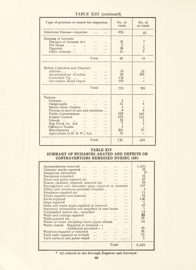 Type of premises or reason for inspection No. of visits No. of re-visits Infectious Disease—inquiries 255 66 Keeping of Animals Diseases of Animals Act 35 7 Pet Shops 5 - Piggeries % 5 Other Animals ... 10 2 Total 86 14 Refuse Collection and Disposal: % Ashbins ... 35 Accumulations of refuse 99 364 Controlled Tip ... 131 — Devonshire Road Depot 449 — Total 755 399 Various Cinemas ... 2 — Fairgrounds 11 4 Marine Store Dealers ... 4 — Persons in need of care and attention ... 8 8 Public Conveniences 169 247 Rodent Control 163 111 Schools ••• ••• ••• 35 1 Rag Flock etc. Act 7 1 Offensive Trades 4 — Miscellaneous 301 97 Agriculture (S.H. & W.) Act ... 32 - Total 736 469 TABLE XIV SUMMARY OF NUISANCES ABATED AND DEFECTS OR CONTRAVENTIONS REMEDIED DURING 1961 Accumulations removed ... 1,660 Chimney stacks repaired ... 22 Dangerous structures 2* Dampness remedied 45 Doors and gates repaired etc. 32 Drains, cleansed, repaired, renewed etc. 28 Eavesgutters and rainwater pipes repaired or renewed 107 Filthy and verminous premises cleansed... 4 Fireplaces repaired etc. 11 Floors repaired and renewed 49 Roofs repaired 136 Steps repaired 6 Sinks and waste pipes repaired or renewed 18 Statutory information not inscribed in rent books 1 Unclassified defects etc., remedied 13 Walls and ceilings repaired ... ... ... Walls pointed etc. ... 26 Waste of water (including burst pipes) abated 14 Water closets Repaired or renewed— ( Additional provided— 1 * 45 Windows repaired or renewed 91 Yard walls repaired or re-built 11 Yard surfaces and paths relaid ... ... > 5 Total 2,418 * All referred to the Borough Engineer and Surveyor.