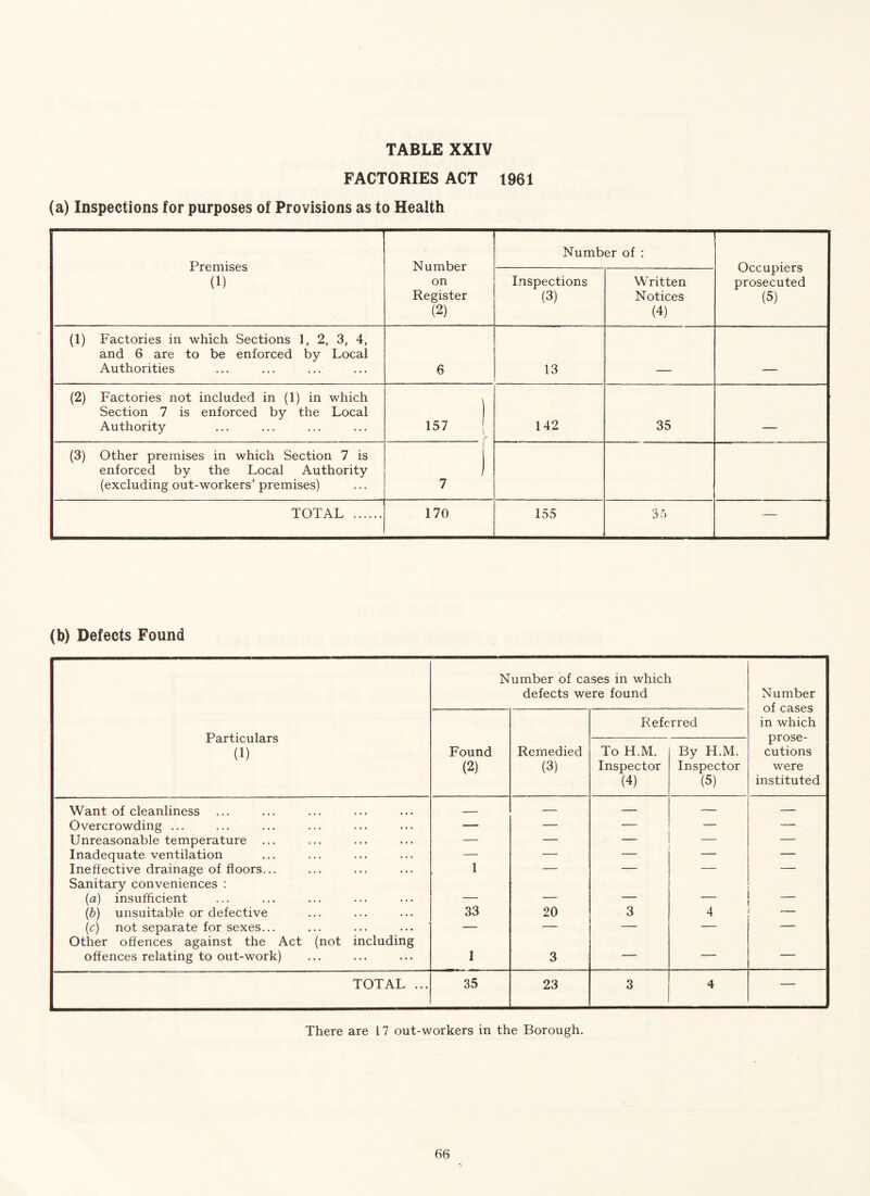 FACTORIES ACT 1961 (a) Inspections for purposes of Provisions as to Health Premises (1) Number on Register (2) Number of : Occupiers prosecuted (5) Inspections (3) Written Notices (4) (1) Factories in which Sections 1, 2, 3, 4, and 6 are to be enforced by Local Authorities 6 13 (2) Factories not included in (1) in which Section 7 is enforced by the Local Authority 157 | — r 142 35 _ (3) Other premises in which Section 7 is enforced by the Local Authority (excluding out-workers’ premises) 1 1 i TOTAL 170 155 35 — (b) Defects Found Number of cases in which defects were found Number of cases in which prose- cutions were instituted Particulars (1) Referred Found (2) Remedied (3) To H.M. Inspector (4) By H.M. Inspector (5) Want of cleanliness — — — — Overcrowding ... ... — — — — — Unreasonable temperature ... — — — — — Inadequate ventilation — — — — — Ineffective drainage of floors... Sanitary conveniences : 1 (a) insufficient — — — (b) unsuitable or defective 33 20 3 4 (c) not separate for sexes... Other offences against the Act (not including — offences relating to out-work) 1 3 — — — TOTAL ... 35 23 3 4 — There are 17 out-workers in the Borough.