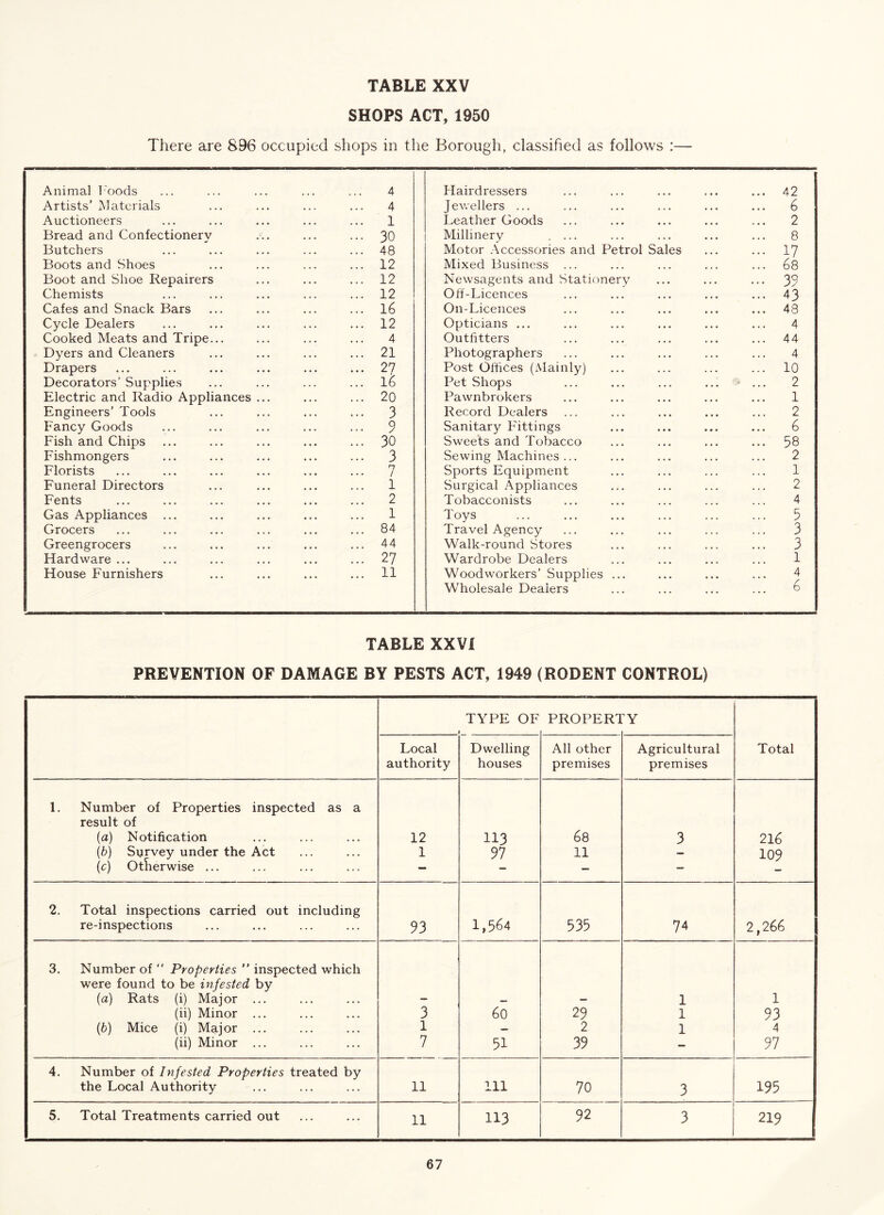 SHOPS ACT, 1950 There are 896 occupied shops in the Borough, classified as follows : Animal Foods ... ... ... ... ... 4 Artists’ Materials ... ... ... ... 4 Auctioneers ... ... ... ... ... 1 Bread and Confectionery ... ... ... 30 Butchers ... ... ... ... ... 48 Boots and Shoes ... ... ... ... 12 Boot and Shoe Repairers ... ... ... 12 Chemists ... ... ... ... ... 12 Cafes and Snack Bars ... ... ... ... 16 Cycle Dealers ... ... ... ... ... 12 Cooked Meats and Tripe... ... ... ... 4 Dyers and Cleaners ... ... ... ... 21 Drapers ... ... ... ... ... ... 27 Decorators’ Supplies ... ... ... ... l6 Electric and Radio Appliances ... ... ... 20 Engineers’ Tools ... ... ... ... 3 Fancy Goods ... ... ... ... ... 9 Fish and Chips ... ... ... ... ... 30 Fishmongers ... ... ... ... ... 3 Florists ... ... ... ... ... ... 7 Funeral Directors ... ... ... ... 1 Fents ... ... ... ... ... ... 2 Gas Appliances ... ... ... ... ... 1 Grocers ... ... ... ... ... ... 84 Greengrocers ... ... ... ... ... 44 Hardware ... ... ... ... ... ... 27 House Furnishers ... ... ... ... 11 Hairdressers ... ... ... ... ... 42 Jewellers ... ... ... ... ... ... 6 Leather Goods ... ... ... ... ... 2 Millinery .... ... ... ... ... 8 Motor Accessories and Petrol Sales ... ... 17 Mixed Business ... ... ... ... ... 68 Newsagents and Stationery ... ... ... 39 Off-Licences ... ... ... ... ... 43 On-Licences ... ... ... ... ... 48 Opticians ... ... ... ... ... ... 4 Outfitters ... ... ... ... ... 44 Photographers ... ... ... ... ... 4 Post Offices (Mainly) ... ... ... ... 10 Pet Shops ... ... ... ... ... 2 Pawnbrokers ... ... ... ... ... 1 Record Dealers ... ... ... ... ... 2 Sanitary Fittings ... ... ... ... 6 Sweets and Tobacco ... ... ... ... 58 Sewing Machines ... ... ... ... ... 2 Sports Equipment ... ... ... ... 1 Surgical Appliances ... ... ... ... 2 Tobacconists ... ... ... ... ... 4 Toys ... ... ... ... ... ... 5 Travel Agency ... ... ... ... ... 3 Walk-round Stores ... ... ... ... 3 Wardrobe Dealers ... ... ... ... 1 Woodworkers’ Supplies ... ... ... ... 4 Wholesale Dealers ... ... ... ... 6 TABLE XXVI PREVENTION OF DAMAGE BY PESTS ACT, 1949 (RODENT CONTROL) TYPE OF PROPER! Y Local authority Dwelling houses All other premises Agricultural premises Total 1. Number of Properties inspected as a result of (a) Notification 12 113 68 3 216 (b) Survey under the Act 1 97 11 — 109 (c) Otherwise ... - — - 2. Total inspections carried out including re-inspections 93 1,564 335 74 2,266 3. Number of  Properties  inspected which were found to be infested by (a) Rats (i) Major ... 1 1 (ii) Minor ... 3 60 29 l 93 (b) Mice (i) Major ... 1 — 2 1 4 (ii) Minor ... 7 31 39 - 97 4. Number of Infested Properties treated by the Local Authority ll ill 70 3 195 5. Total Treatments carried out ll 113 92 3 219