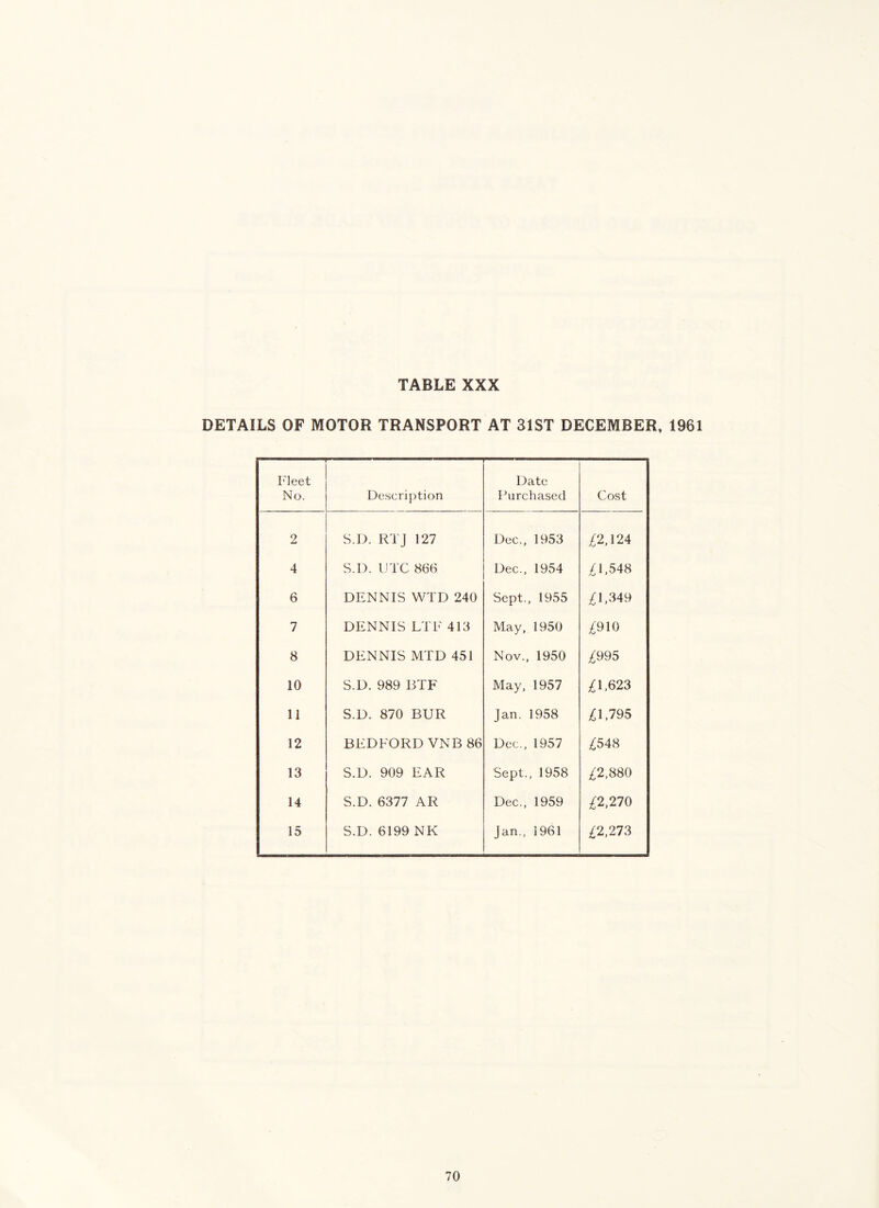 TABLE XXX DETAILS OF MOTOR TRANSPORT AT 31ST DECEMBER, 1961 a Fleet No. Description Date Purchased Cost 2 S.D. RTJ 127 Dec., 1953 £2,124 4 S.D. UTC 866 Dec., 1954 £1,548 6 DENNIS WTD 240 Sept., 1955 £1,349 7 DENNIS LTE 413 May, 1950 £910 8 DENNIS MTD 451 Nov., 1950 £995 10 S.D. 989 BTF May, 1957 £1,623 11 S.D. 870 BUR Jan. 1958 £1,795 12 BEDFORD VNB 86 Dec., 1957 £548 13 S.D. 909 EAR Sept., 1958 £2,880 14 S.D. 6377 AR Dec., 1959 £2,270 15 S.D. 6199 NK Jan., 1961 £2,273