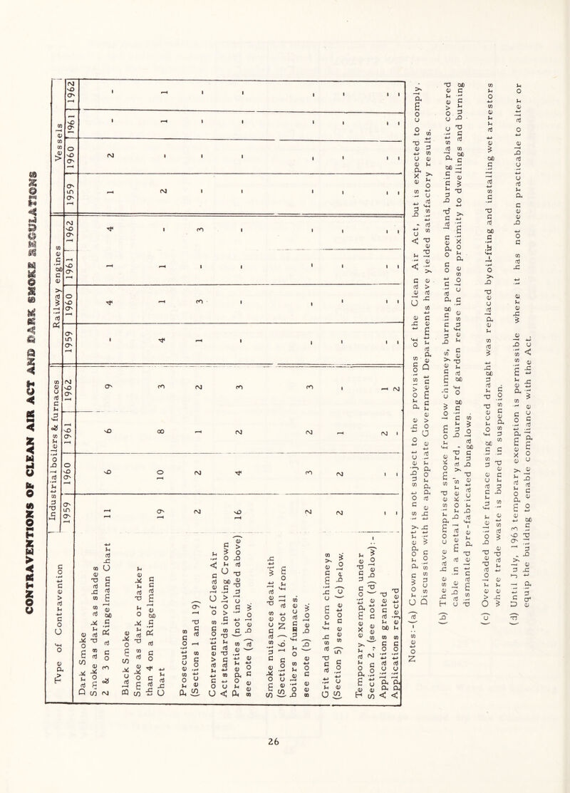 CONTRAVENTIONS OF CLEAN AIR ACT ANB BAMK SMOKE EE^IILATIOMS CO <U C •■-I 00 c (U >« ctJ CO OJ o (Tj c u 3 ■M cH to u <v rj O JH —4 (t3 rvj nO o o vO o o m O' (NJ o O' vD O' O vD O' O' IT) O' (NJ vO O vO O' o vO O' O' ID O' c o >r-l ■«-> c o > c o O s-i o <D a I I I I (VJ I I fvj I I cO I I I I m I I O' (D (NJ fO m ro vD 00 (V3 <N3 <VJ I vO CM CO OJ O' fM u ccJ -C CO O <u C vO OJ > o (M CM c G nj g f 4 (t5 OX) T) Oj X! CD CO G O ttJ M T! O CO fCj a u (T) Pd nJ G O ro s S G U C XI £ O oo G G ccJ (U u pc: o £ Q cn rg I* U) OJ S « Ji! _v ^ O C PQ C/3 '5 0 0 X to CO an G 0 G • r^ 0 G 4-» CO G 3 G > G 0 o3 44 G • r4 q G to 44 44 o3 0 G G X 34 G 0 u cu ■HI 0 0 X X G U o3 X a W) G G X 3 44 r—4 o5 0 Vh > —• G 1—1 0 G G ^ X (t5 > 0 m '4-> G 44 —1 G 0 o CO >> 0) G (1) P ^ O (1) w G JP ^ to rt d, ^ XI G i-i ■*-» ™ ” n (U O TO p^ G *-> o (U ^ n ^ •s PLi CO G ^ tcj ^ to 'O 3 G (U o s CT) G O •4-» u CD CO CO o u nj G U O to G O r-H O -O o Jp p> U G S tt o D O C G o <v S'° S c X o 4-) G (CJ X o -«-> u o G X <44 G G G X G G 34 Ml G G X G G CO CO CO x' CO CO >4 G G G o3 X LfT G o3 CM 0 •|4 44 0 44 G G G c o3 oj o G d) CO CO .t: u ^4 to o ^ a g t; ^OJ (0 H CO u u »r^ •r^ 1“^ PU PU (X cx < < a, 6 o u CO X (0 3 CO u <v (0 >H (X X (0 >N o CO 3 X CJ nJ M-4 CO “ (t3 t; < X (0 ^4 < X OJ .r4 >S G (3J 03 > (0 o3 X cfl u (D q X <0 CO G O cn > o P14 OJ X o <0 •'—i X! 3 CO 4-> o G o3 (P4 (0 Q 4-> G OJ a G U (0 > o O (0 4-> 0! -r-> X o f-( X X o3 <0 CO x: ■rJ 4-> >> X J-l Hi 04 o u X c o !-i O Q oS CO <v 4-> O iz: X M G G 34 • G G > G 0 3 G X G X -f4 G 44 to o3 CO 'x M G Ml • P-t •“H G —4 •|4 o; G 34 3 X X 0 4-) Tf >v G 4^ -4 • pJ £ G G ' p^ X Oh 0 0 G G O4 0 G CO 44 0 G ■ 4 o3 G P4 M G ■ 4 G G - 4 CO G 3 34 >44 3 G X G CO G G >4 X G G G o3 a M x -G G 0 M G 0 • pJ , G CO G a 3 0 0 X 34 o3 M G X G G 3 X 03 X 0 P >V X G CO co G 4~) X G G oJ CJ G X • CO 0 U ^4 X a o u <0 > o3 X V4 X X o3 '+4 I OJ J-l P4 X 03 OJ o3 4-> 0) a ■r- G CO G <0 X H CO X o3 U X CO ^4 O 4-> CO (0 V4 o3 4-1 G OC G o3 4-> CO G X G o3 G .rJ o >S X X G u a G U CO o3 4^ X 3 c ^ 5 X3 O X G G 3-1 O 'M CiC c • CO 3 G G o3 X G c Jh 3 C X 34 -i CO 34 G . r4 o X X G X o3 O -4 G 34 34 G G > X o ^ dT G 4-> CO oj G X o3 34 34 O 34 G 4-> o3 O 44 G X o3 G . r4 4-> G o3 34 Oh G G G X 44 O G CO o3 X G 34 G X G —4 4_) X G CO G X CO G G PU CO 3 CO CO • a G :S PU CO (U G .4 o3 44 .-4 r ^4 ^ a X o 2 G >' s ^ oj O ^ §4 ^ a 5 G DC CD 5 X X ^ z: ^ 3 ^ X >4 -4 G 3 X X -4 G4 D G x'