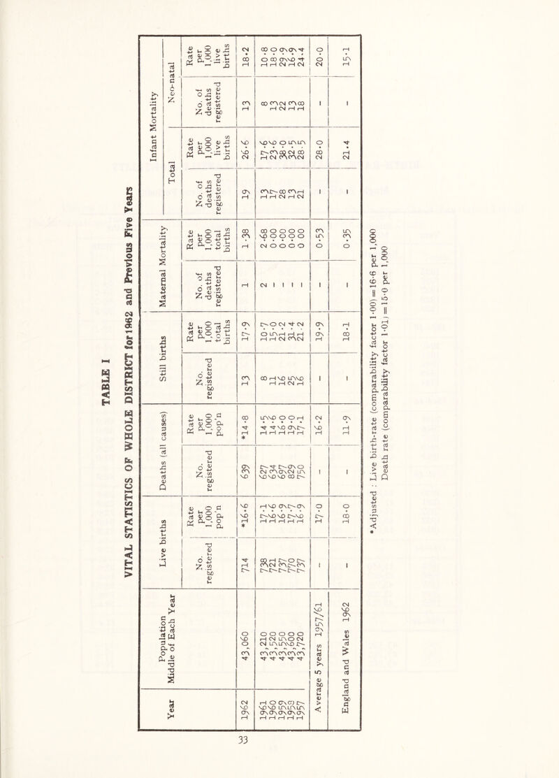 VITAL STATISTICS OF WHOLE DISTRICT Iorl»62 and Previous Five Years Infant Mortality Neo-natal ! Rate per 1,000 live births 18*2 CO O ONCTn M- * • • • # O CO OVVO rH rH CM rH CM O O CM iH • LTN (—1 No. of deaths registered 0^ rH 00 C^CM c^oo rH CM rH rH 1 1 Total Rate per 1,000 live births VO CM \OVD O UTNLPi » • • • « r^-c^co CM CO rH CM ^C^CM O • 00 CM 21.4 No. of 1 deaths registered ON fH cm>-oo c^rH rH rH CM rH CM 1 1 • ^ 3 u O Rate pier 1,000 total births CO cy\ rH 00 O O O O MO O O O O • * • • CM O O O O uv • o LTN <r\ • o IS e CTj No. of deaths registered rH CM 1 1 1 1 1 1 < 1 3 Rate per 1,000 total births cr\ • 1—! l>-0 CM -M- CM O 1—1 1—I rH rH rH CM 0^<N cr\ • cr\ rH 1*81 C/) No. registered pH 00 rH VO LOiVO rH rH CM rH 1 1 Deaths (all causes) Rate pier 1,000 pop’n 00 • rH ♦ irwo o o fH « « • • « H- VO pH rH rH rH 1—1 CM • VO rH 6*11 No. registered ON <r> VO 1>-CT\0 CM C^OVCM LfA VO VO VO 00 1>- ! 1 Live births 01 . O C3 «“-s a VO • rH rHVO CTM^-ON t^VO VO I>-VO rH 1—1 rH rH 1—1 O 0- 1— 1 0*81 1 1 No. registered 1 1 ] i 714 go rH r-o £>- ! 1 Population Middle of Each Year j 1 o VO o o o o o o H CM LTNO CM CM LO\LfMVD 1>- ^ «<s cnc^oAc^<r\ ■M- H- H- H- H- Average 5 years 1957/^1 England and Wales 1962 Year CM VO OM rH rH O CTn CXI MO VO LTMOvLTs CTs CJN OV CJN OV rH rH rH rH pH Adjusted ; Live birth-rate (comparability factor 1-00) =16-6 per 1,000 Death rate (comparability factor l*0lj = 15*0 per 1,000