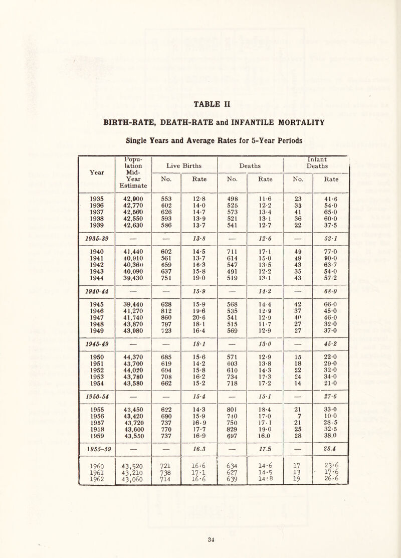 BIRTH-RATE, DEATH-RATE and INFANTILE MORTALITY Single Years and Average Rates for 5-Year Periods Year Popu- lation Mid- Year Estimate Live Births Deaths Infant Deaths No. Rate No. Rate No. Rate 1935 42,900 553 12-8 498 11-6 23 41-6 1936 42,770 602 14-0 526 12-2 33 54-0 1937 42,660 626 14-7 573 13-4 41 65-0 1938 42,550 593 13-9 521 131 36 60-0 1939 42,630 586 13-7 541 12-7 22 37*5 1935-39 — 13-8 — 12-6 — 52‘1 1940 41,440 602 14-5 711 17-1 49 77-0 1941 40,910 561 13-7 614 16-0 49 90-0 1942 40,360 659 16-3 547 13-5 43 63-7 1943 40,090 637 15-8 491 12-2 35 54-0 1944 39,430 751 190 519 13-1 43 57-2 1940-44 — — 15’9 — 14-2 — 68'0 1945 39,440 628 15-9 568 14 4 42 66-0 1946 41,270 812 19-6 535 12-9 37 45-0 1947 41,740 860 20-6 541 12-0 40 46-0 1948 43,870 797 18-1 515 11-7 27 32-0 1949 43,980 723 16-4 569 12-9 27 37-0 1945-49 — — 18-1 — 13'0 — 45>2 1950 44,370 685 15-6 571 12-9 16 22-0 1951 43,700 619 14-2 603 13-8 18 29*0 1952 44,020 694 15-8 610 14-3 22 32-0 1953 43,780 708 16-2 734 17-3 24 34-0 1954 43,580 662 15*2 718 17-2 14 21-0 1950-54 — — 15 4 — 15'1 — 27-6 1955 43,450 622 14-3 801 18-4 21 330 1956 43,420 690 15-9 740 17-0 7 10-0 1967 43.720 737 16-9 750 17-1 21 28-5 1958 43,600 770 17*7 829 19-0 25 32*6 1959 43.560 737 16-9 697 16.0 28 38.0 \955-59 — — 16.3 — 17.5 — 28.4 i960 43,520 721 16 ♦ 6 634 14*6 17 23-6 1961 43,210 738 17-1 627 14-5 13 ' 17*6 1962 43,060 714 16*6 639 14*8 19 26 • 6