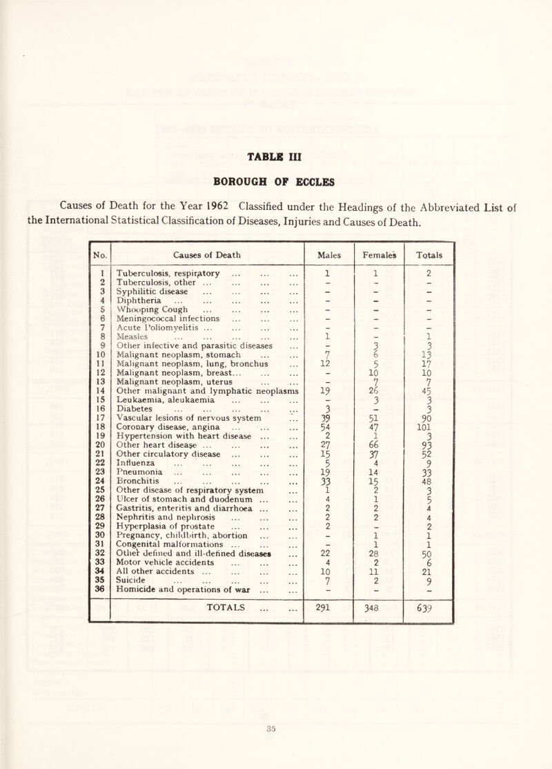 BOROUGH OF ECCLES Causes of Death for the Year 1962 Classified under the Headings of the Abbreviated List of the International Statistical Classification of Diseases, Injuries and Causes of Death. No. Causes of Death Males Females Totals 1 Tuberculosis, respiratory 1 1 2 2 Tuberculosis, other ... — — - 1 3 Syphilitic disease — — 1 4 Diphtheria - - 1 5 Whooping Cough - — 1 6 Meningococcal infections — - - 1 7 Acute Poliomyelitis ... - - - 8 Measles 1 — 1 9 Other infective and parasitic diseases — 3 3 10 Malignant neoplasm, stomach 7 6 13 11 Malignant neoplasm, lung, bronchus 12 5 17 12 Malignant neoplasm, breast... - 10 10 13 Malignant neoplasm, uterus - 7 7 14 Other malignant and lymphatic neoplasms 19 26 45 15 Leukaemia, aleukaemia — 3 3 16 Diabetes 3 8 17 Vascular lesions of nervous system 39 51 90 18 Coronary disease, angina ... ... 54 47 101 19 Hypertension with heart disease ... 2 1 3 20 Other heart disease ... 27 66 93 21 Other circulatory disease 15 37 52 22 Influenza 5 4 9 23 Pneumonia 19 14 33 24 Bronchitis 33 15 48 25 Other disease of respiratory system 1 2 3 26 Ulcer of stomach and duodenum ... 4 1 5 27 Gastritis, enteritis and diarrhoea ... 2 2 4 28 Nephritis and nephrosis 2 2 4 29 Hyperplasia of prostate 2 — 2 30 Pregnancy, childbirth, abortion 1 1 31 Congenital malformations ... — 1 1 32 OtheV defined and ill-defined diseases 22 28 50 33 Motor vehicle accidents 4 2 6 34 All other accidents ... 10 11 21 35 Suicide 7 2 9 36 Homicide and operations of war ... - TOTALS 291 348 639