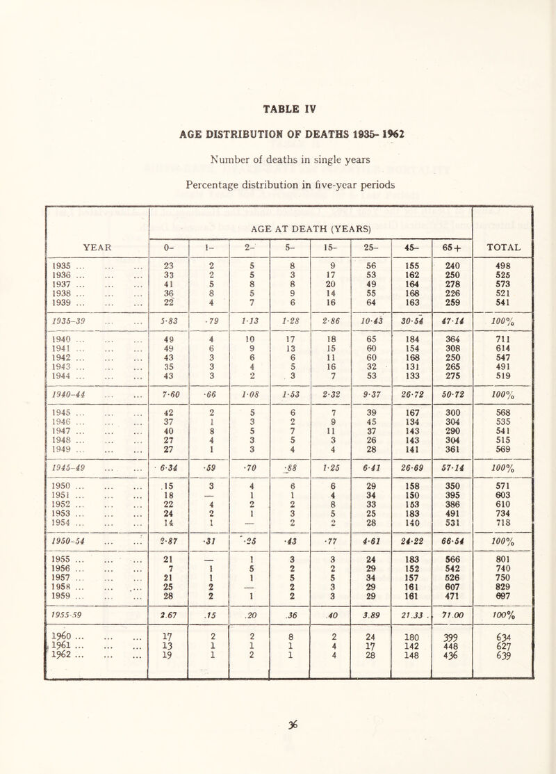 AGE DISTRIBUTIOH OF DEATHS 1935- 1962 Number of deaths in single years Percentage distribution in five-year periods AGE AT DEATH (YEARS) 1 YEAR 0- 1- 2-' 5- 15- 25- 45- 65 + TOTAL 1935 23 2 5 8 9 56 155 240 498 1936 33 2 5 3 17 53 162 250 526 1937 4i 5 8 8 20 49 164 278 573 1938 36 8 5 9 14 55 168 226 521 1939 22 4 ' 7 6 16 64 163 259 541 1935-^9 5'83 •79 1-13 1-28 2-86 10-43 30-54 47-14 100% 1940 49 4 10 17 18 65 184 364 711 1941 49 6 9 13 15 60 154 308 614 1942 43 3 6 6 11 60 168 250 547 1 1943 35 3 4 5 16 32 131 265 491 1944 43 3 2 3 7 53 133 275 519 1940-44 7-60 -66 1-08 1-53 2-32 9-37 26-72 50-72 100% 1945 42 2 5 6 7 39 167 300 568 1946 37 1 3 2 8 45 134 304 535 1947 40 8 5 7 11 37 143 290 541 1948 27 4 3 5 3 26 143 304 515 1 1949 27 1 3 4 4 28 141 361 569 1945-49 6 34 -59 -70 -88 1-25 6-41 26-69 57-14 100% 1950 .15 3 4 6 6 29 158 350 571 1951 18 — 1 1 4 34 150 395 603 1952 22 4 2 2 8 33 163 386 610 1953 24 2 1 3 5 25 183 491 734 1954 14 1 JL — 2 2 28 140 531 718 1950-54 ‘ 2-87 -31 '-25 -43 -77 4-61 24-22 66-54 100% 1955 ... 21 1 3 3 24 183 566 801 1956 7 1 5 2 2 29 152 542 740 1957 21 1 1 5 5 34 157 626 750 1958 25 2 2 3 29 161 607 829 1959 ... 28 2 1 2 3 29 161 471 697 1955-59 2.67 .15 .20 .36 40 3.89 21.33 . 71.00 100% i960 17 2 2 8 2 24 180 399 634 1 1961 ... * • « 13 1 1 1 4 17 142 448 627 1962 ... 19 1 2 1 4 28 148 43^ 639