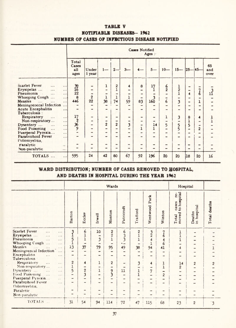 NOTIFIABLE DISEASES- IHl NUMBER OF CASES OF INFECTIOUS DISEASE NOTIFIED Cases Notified Ages Total Cases all ages Under 1 year 1— 2— 3— 4— 5— 10— 15— 25— 45— 65 and over Scarlet Fever ' 1 2 4 8 17 6 1 Erysipelas ... 16 — - 1 — 1 2 2 7 3 Pneumonia 22 — — — 1 4 6 11 Whooping Cough ... 8 2 1 1 1 — 3 Measles 446 22 38 74 59 83 160 6 3 1 Meningococcal Infection ... — — - - — • Acute Encephalitis Tuberculosis : Respiratory 17 — - - - - 1 3 8 4 1 Non-respiratory... 2 - — - - - - - — 1 — 1 Dysentery ... 36 - 2 2 3 - 14 5 5 5 Food Poisoning 9 - - - - 1 1 - 5 2 Puerperal Pyrexia... — — — — - - - - - — — Paratyphoid Fever — — - - - - — — Poliomyelitis, paralytic Non-paralytic — TOTALS 595 24 42 80 67 92 196 20 20 18 20 16 WARD DISTRIBUTION; NUMBER OF CASES REMOVED TO HOSPITAL, AND DEATHS IN HOSPITAL DURING THE YEAR 1962 Wards Hospital Barton J Eccles Irwell j Monton Patricroft Tra fiord W'estwood Park Winton Total cases re- moved to hospital Deaths in hospital i Total deaths Scarlet Fever 3 6 10 2 6 2 3 7 1 - Erysipelas ... 1 1 — 2 3 1 2 6 1 Pneumonia 5 1 3 1 3 1 4 4 1 Whooping Cough ... 1 - — • ^ 1 6 , - Measles 13 37 79 95 49 38 94 41 4 1 Meningococal Infection ... - — Encephalitis - — — Tul)erculosis Respiratory 2 4 1 2 — 3 4 1 14 2 2 Non-rospiratory... 1 - -, ■ — — 1 2 Dysentery ... 5 2 1 9 11 1 7 I'ood Poisoning — 3 — 3 — 1 2 Puerperal Pyrexia. . - — — •• Paratyphoid Fever - — — — — Poliomyelitis. Paralytic — - — — — — — Non paralytic . ‘ .J — — — — - - - TOT .A I S 31 54 94 114 72 47 115 68 23 2 3