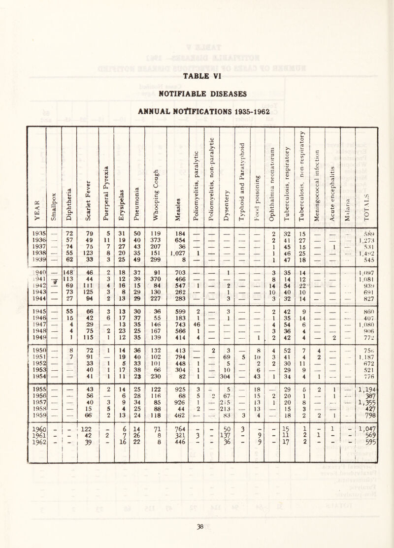 NOTIFIABLE DISEASES ANNUAL NOUFICATIONS 1935-1962 YEAR Shiallpox Diphtheria Scarlet Fever Puerperal Pyrexia | b u Pneumonia Whooping Cough Measles Poliomyelitis, paralytic Poliomyelitis, non-paralytic Dysentery Typhoid and Paratyphoid Food poisoning Ophthalmia neonatorum Tuberculosis, respiratory Tuberculosis, non-resjiiratory Meningococcal infection Acute encephalitis u TOTALS 1935 — 72 79 5 31 50 119 184 - - — - 2 32 15 5 89 1936 — 57 49 11 19 40 373 654 — — — — — 2 41 27 — 1,273 1937 — 74 75 7 27 43 207 36 — — — — — 1 45 15 1 531 1938 — 55 123 8 20 35 151 1,027 1 _ — — — 1 46 25 — 1,492 1939 •V — 62 33 3 25 49 299 8 — — — — — 1 47 18 — — -- 545 .^40 — 148 46 2 18 37 91 703 — — 1 - 3 35 14 ■ ___ _ 1,097 i941 113 44 3 12 39 370 466 — — — — — 8 14 12 — — 1,081 I 1942 w 69 III 4 16 15 84 547 1 — 2 — — 14 54 22 — — 939 1943 — 73 125 3 8 29 130 262 — — 1 — — 10 40 10 — — — 691 1944 — 27 94 2 13 29 227 283 — — 3 — — 3 32 14 — - — — 827 1945 55 66 3 13 30 36 599 2 - - - 3 - - — 2 42 9 ...» 860 1946 — 16 42 6 17 37 55 183 1 — 1 _ — 1 35 14 — — 407 1947 — 4 29 — 13 35 146 743 46 — — — — 4 54 6 — — — 1,080 1948 — 4 75 2 23 25 167 566 1 — — 3 36 4 — — — 906 1949 — 1 115 1 12 35 139 414 4 — — — 1 , 2 42 4 — 2 — 772 1950 8 72 1 14 36 132 413 - 2 3 8 4 52 7 4 - 75t; ‘ 1951 — 7 91 — 19 40 102 794 — — 69 5 10 3 41 4 2 — 1,187 1952 — — 33 1 6 33 101 448 1 — 5 — 2 2 30 11 — — — 672 1953 _— -— 40 I 17 38 66 304 1 — 10 — 6 — 29 9 — — - 521 1954 — — 41 1 11 23 230 82 1 — 304 — 43 1 34 4 1 — — 776 1955 43 2 14 25 122 925 3 5 18 29 5 2 1 ... 1,194 1956 — — 56 — 6 28 116 68 5 0 67 — 15 2 20 1 — 1 — 387 1957 -— — 40 3 9 34 85 926 1 — 2i5 — 13 1 20 8 — _ 1,399 1958 __ — 15 5 4 25 88 44 2 — 213 — 13 — 15 3 — — 427 1959 — — 66 2 13 24 118 462 — —• 83 3 4 — 18 2 2 1 798 i960 122 6 14 71 764 90 3 — 19 1 1 . 1,047 1 1961 — 42 2 7 26 8 321 3 — 137 — 9 — 11 2 1 — 569 1 1962 39 16 22 8 446 36 9 17 2 999