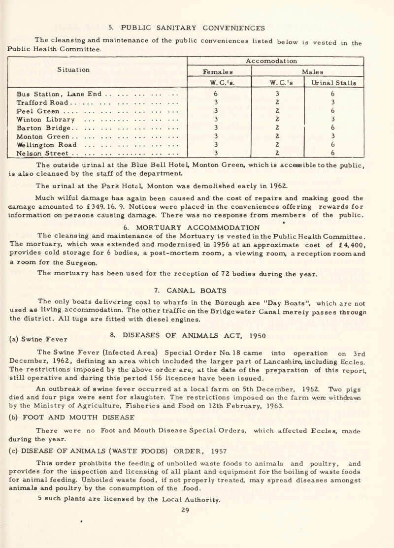 5. PUBLIC SANITARY CONVENIENCES The cleansing and maintenance of the public conveniences listed below is vested in the Public Health Committee. Situation Accomodation Females Males W. C.'s. W. C.'8 Urinal Stalls Bus Station, Lane End 6 3 6 Trafford Road 3 2 3 Peel Green 3 2 6 Winton Library 3 2 3 Barton Bridge 3 2 6 Mon ton Green 3 2 3 Wellington Road 3 2 6 Nelson Street 3 2 6 The outside urinal at the Blue Bell Hotel, Monton Green, which is accessible to the public, is also cleansed by the staff of the department. The urinal at the Park Hotel, Monton was demolished early in 1962. Much wilful damage has again been caused and the cost of repairs and making good the damage amounted to £349. 16. 9. Notices were placed in the conveniences offering rewards for information on persons causing damage. There was no response from members of the public. 6. MORTUARY ACCOMMODATION The cleansing and maintenance of the Mortuary is vested in the Public Health Committee. The mortuary, which was extended and modernised in 1956 at an approximate cost of £4,400, provides cold storage for 6 bodies, a post-mortem room, a viewing room, a reception room and a room foT the Surgeon. The mortuary has been used for the reception of 72 bodies during the year. 7. CANAL BOATS The only boats delivering coal to wharfs in the Borough are Day Boats, which are not used as living accommodation. The other traffic on the Bridgewater Canal merely passes through the district. All tugs are fitted with diesel engines. (a) Swine Fever 8. DISEASES OF ANIMALS ACT, 1950 The Swine Fever (Infected Area) Special Order Na 18 came into operation on 3rd December, 1962, defining an area which included the larger part of Lane ash ir^ including Eccles. The restrictions imposed by the above order are, at the date of the preparation of this report, still operative and during this period 156 licences have been issued. An outbreak of swine fever occurred at a local farm on 5th December, 1962. Two pigs died and four pigs were sent for slaughter. The restrictions imposed oi^ the farm weie withdraw! by the Ministry of Agriculture, Fisheries and Food on 12th February, 1963. (b) FOOT AND MOUTH DISEASE There were no Foot and Mouth Disease Special Orders, which affected Eccles, made during the year. (c) DISEASE OF ANIMALS (WASTE FOODS) ORDER, 1957 This order prohibits the feeding of unboiled waste foods to animals and poultry, and provides for the inspection and licensing of all plant and equipment for the boiling of waste foods for animal feeding. Unboiled waste food, if not properly treated, may spread diseases amongst animals and poultry by the consumption of the -food. 5 such plants are licensed by the Local Authority.