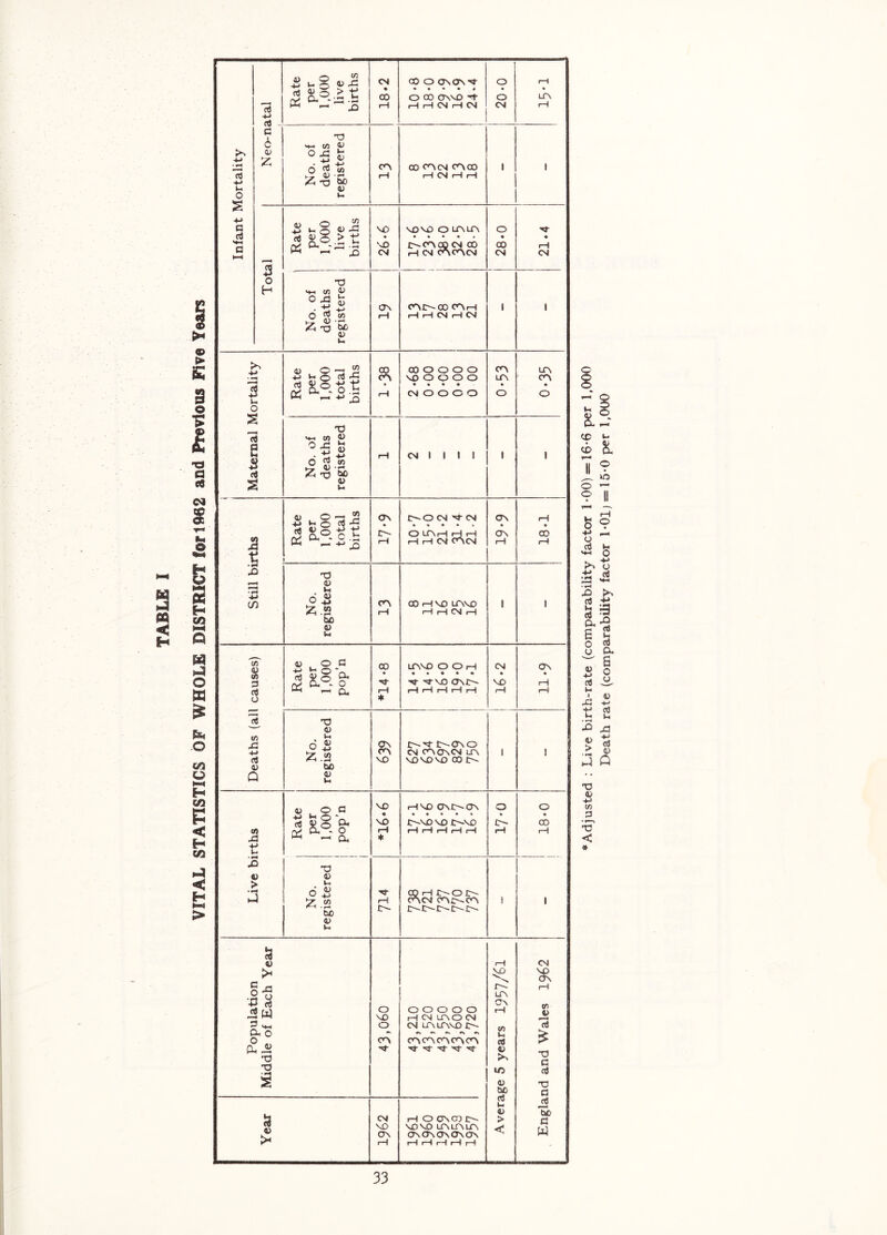 VITAL STATISTICS OF WHOLE DISTRICT for 1062 and PrevloDS Five Tears Adjusted : Live birth-rate (comparability factor 1*00) =16-6 per 1,000 Death rate (comparability factor l*01j = 15'0 per 1,000