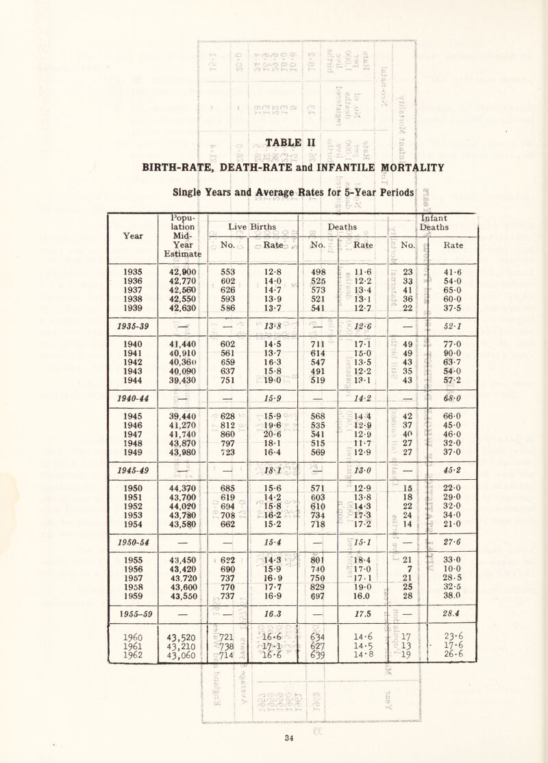 A> c?-- ..'‘7 r*’'. ’>' ' f” V '/: iv 1^0/■•'^ 'X; « . l-., ;..r, ■,^. TABLE II BIRTH-RATE, DEATH-RATE and INFANTILE MORTALITY ? ! ! i  •• C • A i H Single Years and Average Bates for 5-Year Periods! 1 V'O i—'i > I I X, f - <1 Year Popu- lation 1 Mid- ^ Year Estimate \ 1 ^ ; - ; Ir ifa eai nt Live Births • . ^ - C- - '> “J Deaths .Dt -*■ J 4 chs \ No. . Rate’:' 7: ■ No. ! I..-X 7; ' Rate C- No.l p : f ! ■<* f Rate 1935 42.900 ? 553 12-8 i 498 i cv 11-6 _ '* 'S!, 23: q 41*6 1936 42,770; 602 14-0 . 526 : F 12-2 ! . 33 . ^ 54*0 1937 42,660 626 14-7 573 13-4 i . 41 f ^ 65-0 1938 42,550 593 13-9 521 13-1 36l J. 60*0 1939 42,630, 586 ‘ 13-7 _ 541 ' 12-7 22' 37*5 1935-39 — — 13-8 r ; 12-6 -1 : 52-1 1940 41,440 602 14-5 711 17-1 49} f 77*0 1941 40,910 561 13*7 614 15*0  49, .. 90*0 1942 40,360 659 16-3 547 13-5 i :■ 43 1 : 63*7 1943 40,090 637 15-8 491 12-2 i' 35: ' 54-0 1944 39.430 751 190 ' 519 13-1 . ■ 43 ^ 57*2 1940-44 —- — 15-9 .... 14-2 L ,. ^ ,r:r- s 68-0 1945 39,440 628 ' 15-9- 568 14 4 . 42 ' iv 66*0 1946 41.270 812 19-6 535 12-9 37 45*0 1947 41,740 860  20 6 541 12-9 40 1 - 46*0 1948 43,870' 797 181 515 11-7 ~ <2n ^ ^ 32*0 1949 43,980 ? 723 16-4 569 t. 12-9 i 27 \ - B 37*0 1945-49 ^1 ■ ' ■ - N .Of - 13-0 oc 45-2 1950 44.370 1 685 15-6 571 12-9 -XMs 1 ^ 22*0 1951 43.700 ? 619 : ,J4-2 , 603 13-8 f 18 ^ 29*0 1952 44.020 i ' 694 ^15-8 ’ 610 “14*3 221 : ; V; 32*0 1953 43,780 -.708 i .:46-2X-.- 4 ^4 0 Pr7-'3 ' ’S' i ^ 34*0 1954 43,580 ; 662 ; 15-2 ^ 718 - 17-2 14 ^ ; K 21*0 1950-54 t — ‘ 15 4 { I s X15-1 ’■i ^ 1 . - T* ‘ 27-6 1955 43,450 C * 622 ^ y j ^ 801 •18'4 ■ 21 1 • 4 330 1956 43,420 690 ' 15-9  740 ’;i7-o ; 7 ’ • 100 1967 43.720! 737 16-9 750 -]7.i : 21 1 28-5 1958 43,600' 770 » 17-7 ! 829 19-0 25 ; 32-5 1959 43,560^ 737 i 16-9 697 16.0 “ 28 1 38.0 1955-59 1 i'77 ( ^ ■ 16.3 —: 17.5 ! J. fi. ? 28.4 i960 43,520 i ■i ! i”721 i -16 • 6= : 6^34 ■■ 14*6 -17 s 23*6 1961 43,210 1 -738 J 627 14*5 -13 1 - 17*6 1962 43,060 ? -714^ ,Ji ! '16-6 ■ ^ ! 639 14*8 '19 [ 26 • 6 ! ■ 'i ' . '0 '' ^ '* ' •VC- ! ' •* ^; * ' -M ' 5 ( ' rT''X.- . i Ln W-, ; ‘ ■ i r-, ■ -, .‘j.ujiv to y tf-i'V- »• • .*•. v^*- .•’i’ »or.'sV.'?iW