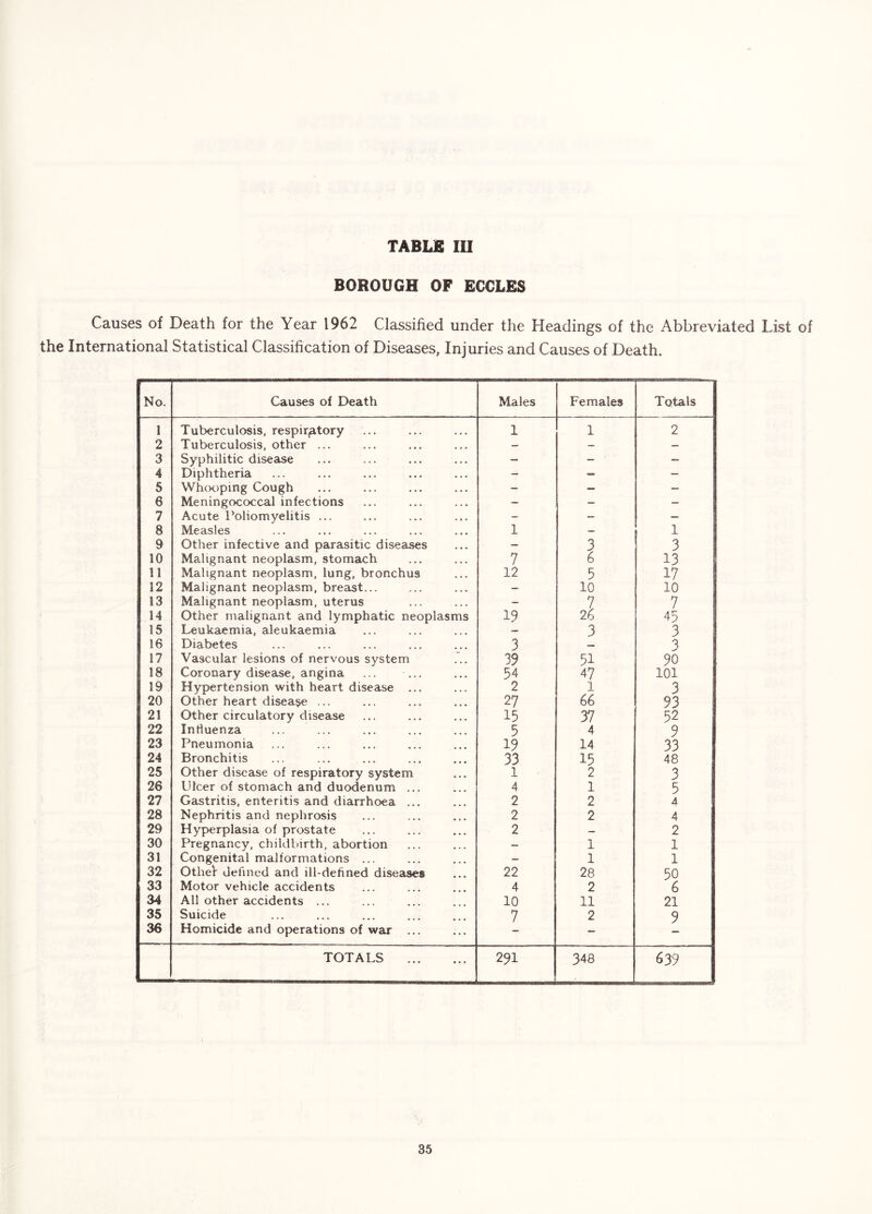 BOROUGH OF ECCLES Causes of Death for the Year 1962 Classified under the Headings of the Abbreviated List of the International Statistical Classification of Diseases, Injuries and Causes of Death. No. Causes of Death Males Females Totals 1 Tuberculosis, respiratory 1 1 2 2 Tuberculosis, other ... — — — 3 Syphilitic disease — - — 4 Diphtheria - - - 5 WhcK)ping Cough - — — 6 Meningococcal infections - - - 7 Acute Poliomyelitis ... - - — 8 Measles 1 — 1 9 Other infective and parasitic diseases — 3 3 10 Malignant neoplasm, stomach 7 6 13 11 Malignant neoplasm, lung, bronchus 12 5 17 12 Malignant neoplasm, breast... - 10 10 13 Malignant neoplasm, uterus - 7 7 14 Other malignant and lymphatic neoplasms 19 26 45 15 Leukaemia, aleukaemia — 3 3 16 Diabetes 3 3 17 Vascular lesions of nervous system 39 51 90 18 Coronary disease, angina ... ... 54 47 101 19 Hypertension with heart disease ... 2 1 3 20 Other heart disease ... 27 66 93 21 Other circulatory disease 15 37 52 22 Influenza 5 4 9 23 Pneumonia 19 14 33 24 Bronchitis 33 15 48 25 Other disease of respiratory system 1 2 3 26 Ulcer of stomach and duodenum ... 4 1 5 27 Gastritis, enteritis and diarrhoea ... 2 2 4 28 Nephritis and nephrosis 2 2 4 29 Hyperplasia of prostate 2 — 2 30 Pregnancy, childbirth, abortion — 1 1 31 Congenital malformations ... — 1 1 32 Othei defined and ill-defined diseases 22 28 50 33 Motor vehicle accidents 4 2 6 34 All other accidents ... 10 11 21 35 Suicide 7 2 9 36 Homicide and operations of war ... — TOTALS 291 348 639