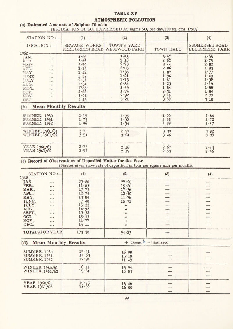 ATMOSPHERIC POLLUTION (a) Estimated Amounts of Sulphur Dioxide (ESTIMATION OF SOg EXPRESSED AS mgms SO, per day/100 sq. cms. PbO,) STATION NO (1) (2) (3) (4) LOCATION SEWAGE WORKS TOWN’S YARD 5 SOMERSET ROAD PEEL GREEN ROAD WESTWOOD PARK TOWN HALL ELLESMERE PARK - . JAN. 4-09 3*58 3*97 4'd8 FEB. 3-66 2*16 2-62 2-75 MAR. 3-79 2-70 3*44 2*82 APL. 2-23 2-05 2-86 1-83 MAY' 2-12 1*38 1-87 1*77 rJNE 1-52 1-21 1*48 JULY 2*51 1*13 1-61 1*32 AUG. 1*54 0*84 1-23 L-18 SEPT. r-85 1-45 1-84 1-88 OCT. 2-66 1-75 2*31 1*84 NOV. 4*08 2-32 3*15 2*77 DEC. 5*15 3*21 3*59 3*18 (b) Mean Monthly Results SUMMER, i960 2-15 1*35 2-00 1-84 SUJ.IMER, 1961 1*79 1*32 1*88 1-72 SUmER. 1962- 1-96 1-34 1-89 1-57 WINTER. 1960/61 3*73 2-97 3*39 3*82 WINTER, 1961/62 3*54 3*24 3*46 3*39 YEAR 1960/61 2-75 2*16 2-67 2-63 YEAR 1961/62 2*94 2-17 2-53 2-56 (e) Record of Observations of Deposited Matter for the Year (Figures given show rate of deposition in tons per square mile per month). STATION NO (1) (2) (3) (4) jAij., 23*80 27*20 — FEB., 11*83 15*20 — — MAR., 17-73 17-36 — — APL., 12*74 12*40 ” — MAY, 13*84 11*76 — JUNE, 7*48 10:31 — — JULY. 15*33 4- — — AUG., 14*92 4- SEPT., 13*32 4- ■ OCT., 15*43 4- — — NOV., 11*77 4- — — DEC., 15-11 4- -— — TOTALS FOR YEAR 173*30 94*23 —■ — (d) Mean Monthly Results -|- 0 U Ugi. ^'1 damaged SUMMER, i960 15*41 16 *98 SUMMER. 1961 14*63 15*18 — — SUMMER, 1962 12*94 11*49 — — WINTER, 1960/61 16*11 15*94 WINTER. 1961/62 15*24 16*83 j — YEAR 1960/61 15-76 16*46 — - -- YEAR 1961/62 14*92 16*00 — — — —