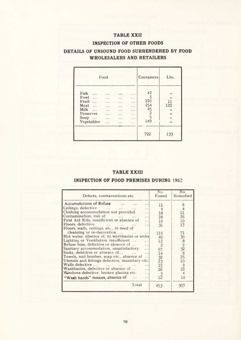 INSPECTION OF OTHER FOODS DETAILS OF UNSOUND FOOD SURRENDERED BY FOOD WHOLESALERS AND RETAILERS Food Containers Lbs. Fish 42 Fowl ... 5 Fruit ... 220 11 Meat ... 254 122 Milk 45 — Preserves 2 Soup ... 5 — Vegetables 149 — 722 133 TABLE XXIII INSPECTION OF FOOD PREMISES DURING 1962 Defects, contraventions etc. No Found No. Remedied Accumulations of Refuse 11 8 Ceilings, defective 4 4 Clothing accommodation not provided 18 11 Contamination, risk of 28 26 First Aid Kits, insufficient or absence of 10 10 Floors, defective Floors, walls, ceilings, etc., in need of 31 17 cleansing or re-decoration ... 115 71 Hot water, absence of, to washbasins or sinks 40 30 Lighting or Ventilation insufficient ... 12 8 Refuse bins, defective or absence of ... 2 2 Sanitary accommodation, unsatisfactory 57 32 Sinks, defe'ctive or absence of... 14 8 Towels, nail brushes, soap etc., absence of ... 32 25 Utensils and fittings defective, insanitary etc. 23 10 Walls defective ... 15 9 Washbasins, defective or absence of ... 26 22 \^ndows defective, broken glazing etc. 3 4 “Wash hands” notices, absence of 12 10 Total 453 307