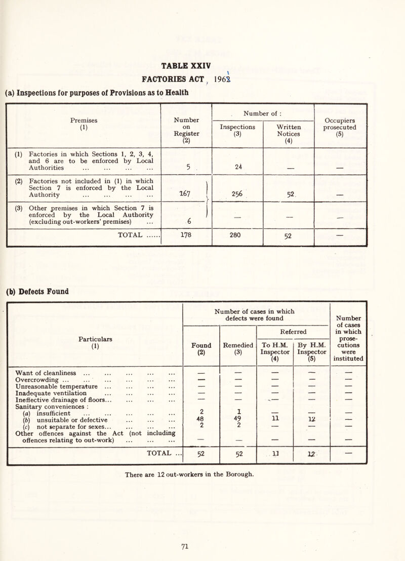 FACTORIES ACT ^ 1961 (a) Inspections for purposes of Provisions as to Health Premises (1) Number on Register (2) Number of : Occupiers prosecuted (5) Inspections (3) Written Notices (4) (1) Factories in which Sections 1, 2, 3, 4, and 6 are to be enforced by Local Authorities 5 . 24 (2) Factories not included in (1) in which Section 7 is enforced by the Local Authority 167 r 256 52. -- - (3) Other premises in which Section 7 is enforced by the Local Authority (excluding out-workers’ premises) 6 — — -— TOTAL 178 280 52 — (b) Defects Found Number of cases in which defects were found Number of cases in which prose- cutions were instituted Particulars (1) Referred Found (2) Remedied (3) To H.M. Inspector (4) By H.M. Inspector (5) Want of cleanliness ... — — — — Overcrowding ... ... — — — — — Unreasonable temperature ... — — — —— — Inadequate ventilation — — — — — Ineffective drainage of floors... —- — ^ — — Sanitary conveniences : (a) insufficient 2 1 11 r - (b) unsuitable or defective 48 49 12 — (c) not separate for sexes... 2 2 — — — Other offences against the Act (not including offences relating to out-work) — — — — — TOTAL ... 52 52 13 12 — There are 12 out-workers in the Borough.