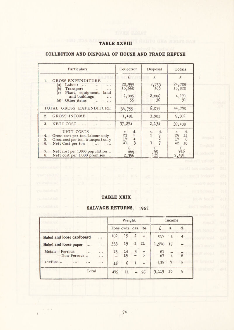 COLLECTION AND DISPOSAL OF HOUSE AND TRADE REFUSE 1 Particulars Collection Disposal Totals 1. GROSS EXPENDITURE (а) Labour ... (б) Transport (c) Plant, equipment, land and buildings {d) Other items TOTAL GROSS EXPENDITURE £ 20,955 15|66o 2,085 55 £ 160 2,086 36 £ 24,708 15,820 4,171 91 38,755 6,035 44,790 2. GROSS INCOME 1,481 3,901 5,382 3. NETT COST 37,274 2,134 39,408 UNIT COSTS 4. Gross cost per ton, labour only 5. Gross cost per ton, transport onl y 6. Nett Cost per ton 7. Nett cost per 1,000 population... 8. Nett cost per 1,000 premises ... s d. 23 2 17 4 41 3 866 s. d. 2 9 2 1 7 £ 50 135 s. d. 25 11 17 6 42 10 916 2,491 TABLE XXIX SALVAGE RETURNS, 1962 Weight Income Tons cwts. qrs. lbs. L s. d. Baled and loose cardboard 102 15 2 - 857 1 4 Baled and loose paper 333 19 2 21 1,978 17 - Metals—Ferrous 25 14 3’ 81 —Non-Ferrous... - 15 - 5 67 4 8 I'extiles... ... 16 6 1 - 135 7 5 Total 479 11 - 26 3,119 10 5