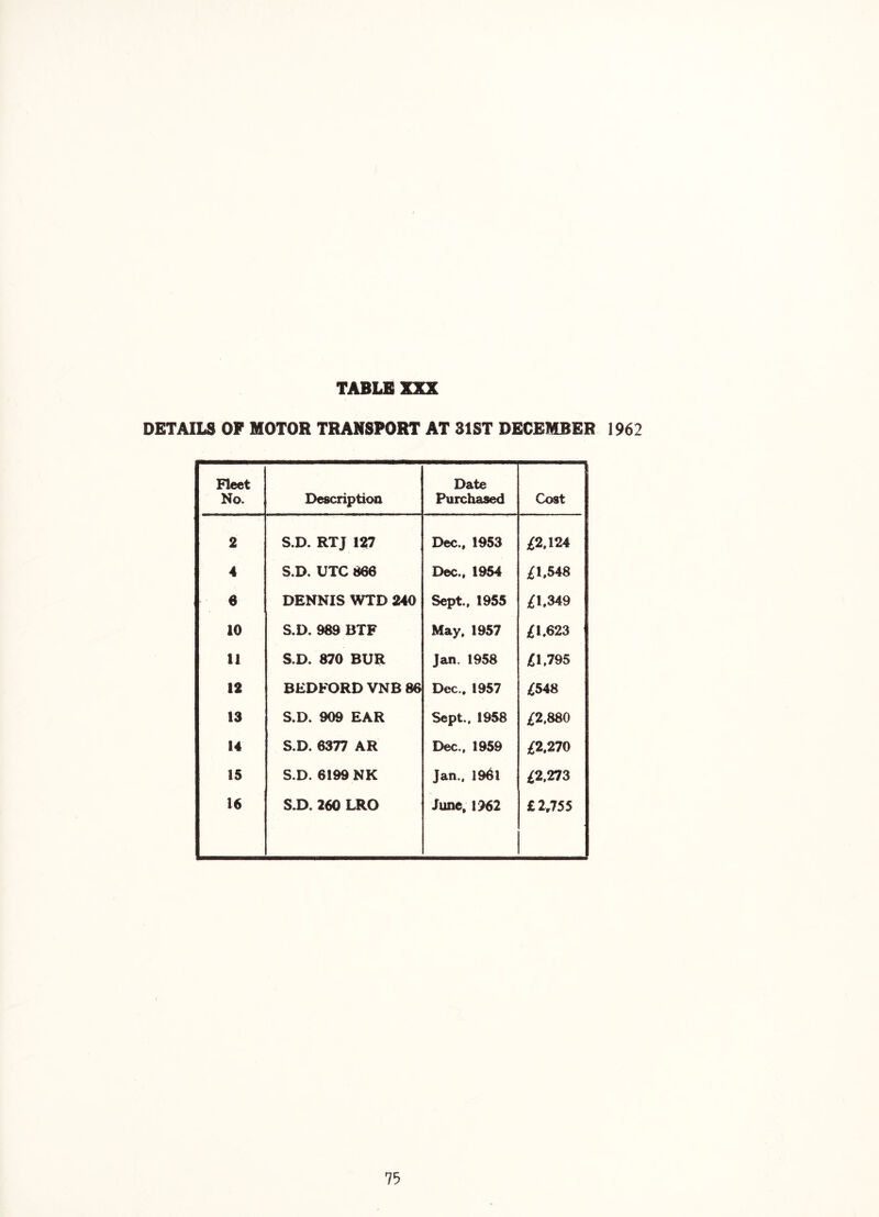 TABLBXXX DETAILS OF MOTOR TRANSPORT AT 31ST DECEMBER 1962 Fleet No. Descriptioa Date Purchased Cost 2 S.D. RTJ 127 Dec., 1953 £2,124 4 S.D. UTC 866 Dec., 1954 £l,S4S 6 DENNIS WTD 240 Sept., 1955 £1.349 10 S.D. 989 BTF May. 1957 £1.623 11 S.D. 870 BUR Jan. 1958 £1.795 12 BEDFORD VNB 86 Dec., 1957 £548 13 S.D. 909 EAR Sept., 1958 /2.880 14 S.D. 6377 AR Dec., 1959 ;^2.270 15 S.D. 6199 NK Jan., 1961 £2,TJ3 16 S.D. 260 LRO June, 1962 £2J55
