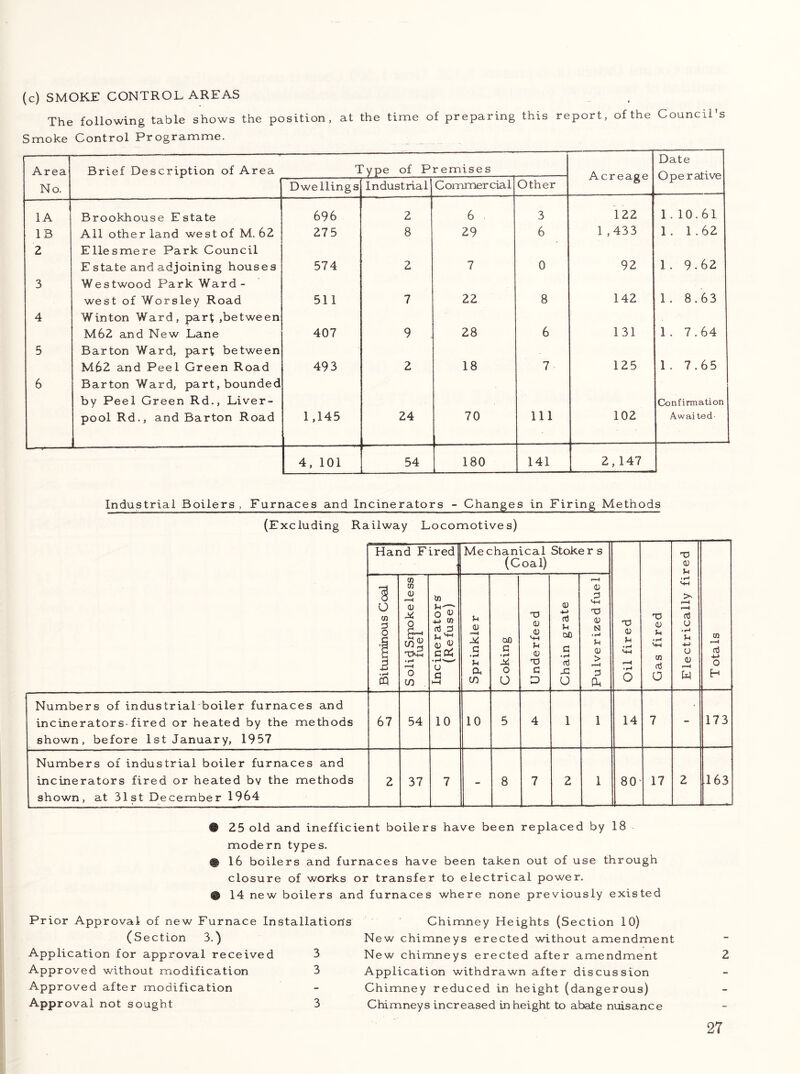 (c) SMOKE CONTROL AREAS The following table shows the position, at the time of preparing this report, of the Council's Smoke Control Programme. Area Brief Description of Area 1 ^ype of Premises Acreage Date Operative No. Dwellings Industrial Commercial Other lA Brookhouse Estate 696 2 6 3 122 1. 10.61 IB All other land west of M. 62 275 8 29 6 1,433 1. 1.62 2 Ellesmere Park Council Estate and adjoining houses 574 2 7 0 92 1. 9.62 3 Westwood Park Ward- west of Worsley Road 511 7 22 8 142 1. 8.63 4 Winton Ward, part ,between M62 and New Lane 407 9 28 6 131 1. 7.64 5 Barton Ward, part between M62 and Peel Green Road 493 2 18 7 125 1. 7.65 6 Barton Ward, part, bounded by Peel Green Rd., Liver- pool Rd., and Barton Road 1,145 24 70 111 102 Confirmation Awai ted- 4, 101 54 180 141 2,147 Industrial Boilers, Furnaces and Incinerators - Changes in Firing Methods (Excluding Railway Locomotives) Hand Fired Mechanical Stokers (Coal) T3 (D Bituminous Coal i Solid Smokeless fuel Incinerators (Refuse) Sprinkler Coking Underfeed jChain grate 1 Pulverized fuelj Oil fired Gas fired • oJ O .r-i u o T otals Numbers of industrial boiler furnaces and incinerators-fired or heated by the methods shown, before 1st January, 1957 67 54 10 10 5 4 1 1 14 7 ■ 173 Numbers of industrial boiler furnaces and incinerators fired or heated bv the methods shown, at 31st December 1964 2 37 7 - 8 7 2 1 80’ 17 2 163 ® 25 old and inefficient boilers have been replaced by 18 modern types. % 16 boilers and furnaces have been taken out of use through closure of works or transfer to electrical power. ® 14 new boilers and furnaces where none previously existed Prior Approval of new Furnace Installation’s (Section 3.) Application for approval received 3 Approved without modification 3 Appr oved after modification Approval not sought Chimney Heights (Section 10) New chimneys erected without amendment New chimneys erected after amendment 2 Application withdrawn after discussion Chimney reduced in height (dangerous) Chimneys increased in height to abate nuisance 3