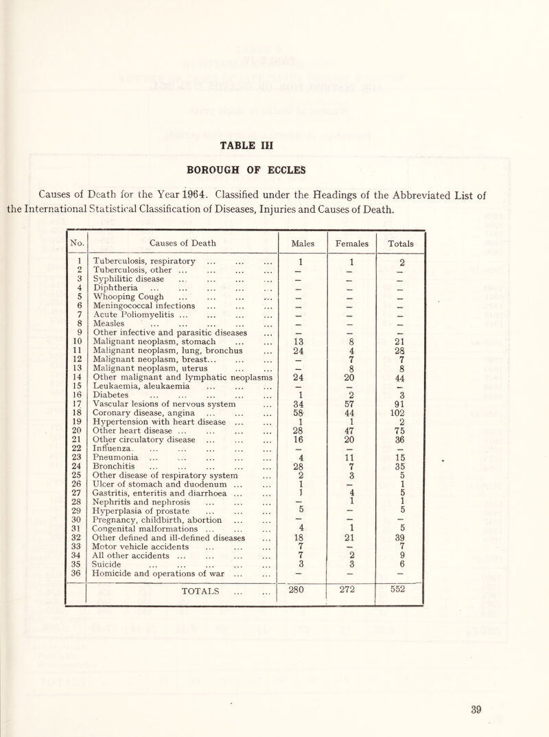 BOROUGH OF ECCLES Causes of Death for the Year 1964. Classified under the Headings of the Abbreviated List of the International Statistical Classification of Diseases, Injuries and Causes of Death. No. Causes of Death Males Females Totals 1 Tuberculosis, respiratory 1 1 2 2 Tuberculosis, other ... 3 Syphilitic disease — 4 Diphtheria — 5 Whooping Cough 6 Meningococcal infections — — 7 Acute Poliomyelitis ... — 8 Measles — 9 Other infective and parasitic diseases — — 10 Malignant neoplasm, stomach 13 8 21 11 Malignant neoplasm, lung, bronchus 24 4 28 12 Malignant neoplasm, breast... — 7 7 13 Malignant neoplasm, uterus — 8 8 14 Other malignant and lymphatic neoplasms 24 20 44 15 Leukaemia, aleukaemia — 16 Diabetes 1 2 3 17 Vascular lesions of nervous system 34 57 91 18 Coronary disease, angina 58- 44 102 19 Hypertension with heart disease ... 1 1 2 20 Other heart disease ... 28 47 75 21 Other circulatory disease 16 20 36 22 Influenza. 23 Pneumonia 4 11 15 24 Bronchitis 28 7 35 25 Other disease of respiratory system 2 3 5 26 Ulcer of stomach and duodenum ... 1 — 1 27 Gastritis, enteritis and diarrhoea ... 1 4 5 28 Nephritis and nephrosis 1 1 29 Hyperplasia of prostate 5 — 5 30 Pregnancy, childbirth, abortion — — — 31 Congenital malformations ... 4 1 5 32 Other defined and ill-defined diseases 18 21 39 33 Motor vehicle accidents 7 — 7 34 All other accidents ... 7 2 9 35 Suicide 3 3 6 36 Homicide and operations of war ... — — — TOTALS 280 272 552 1