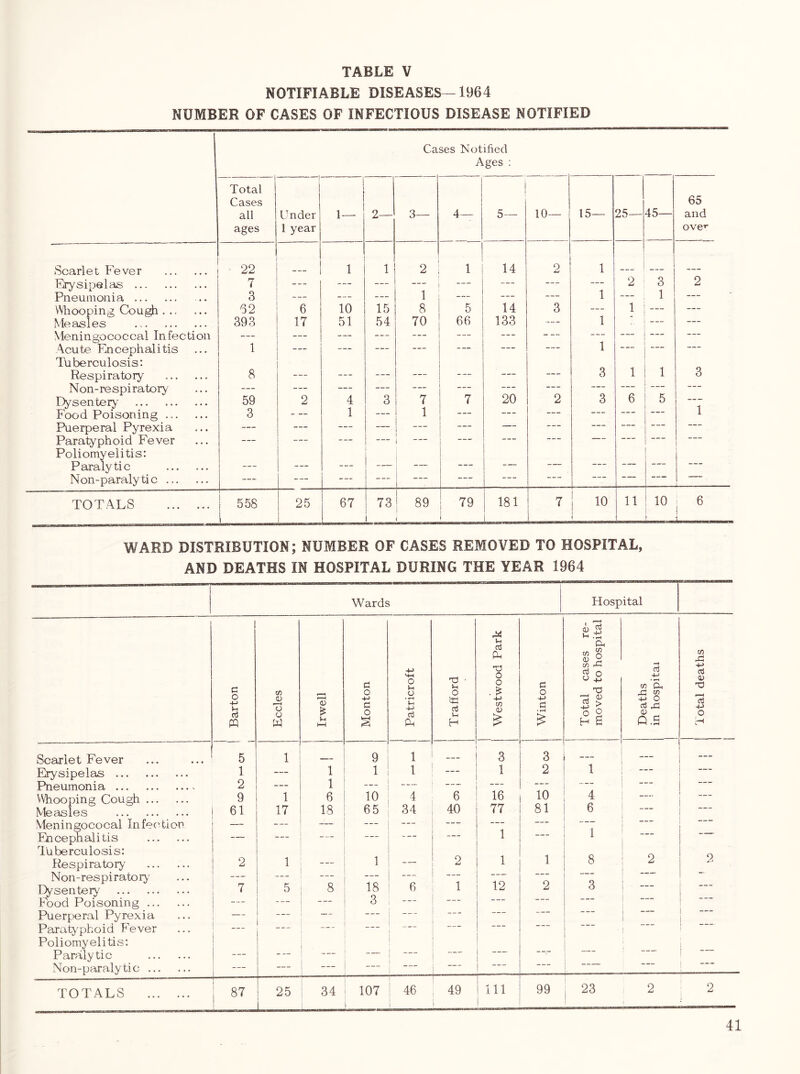 NOTIFIABLE DISEASES—1964 NUMBER OF CASES OF INFECTIOUS DISEASE NOTIFIED Cases Notified Ages : 1 Total Cases all ages Under 1 year 1— 2— 3— 4— ! 5- 10— 15— 25— 45— 65 and ove^ Scarlet Fever 22 1 1 2 1 14 2 1 Erysipelas 7 — — — — — — — — 2 3 2 Pneumonia 3 — — — 1 — — — 1 — 1 — Wliooping Cough ... 62 6 10 15 8 5 14 3 — 1 — — Measles 393 17 51 54 70 66 133 — 1 ; — — Meningococcal Infection — — — — -— — — — — — Acute Flncephalitis 1 — — — — — — 1 — — — Tuberculosis: Respiratory 8 — — — — — 3 1 1 3 Non-re spi ratoiy' — — — — — — — — — — — - — r^senter>^ 59 2 4 3 7 7 20 2 3 6 5 -d Food Poisoning 3 — 1 — 1 — — — — — —“ 1 Puerperal Pyrexia — — — — — — — — — --- —- Paratyphoid Fever — — — — — — — — — — — 1 Poliomyelitis: Paralytic — — — — [ — — Non-paralytic — — — ___ — — — — “■*** TOTALS 558 25 67 73 i i 89 1 ) 1 79 1 i 181 7 10 11 10 \ 6 i 1 WARD DISTRIBUTION; NUMBER OF CASES REMOVED TO HOSPITAL, AND DEATHS IN HOSPITAL DURING THE YEAR 1964 Wards Hospital Barton Eccles Irwell - 1 Monton 1 1 ! Patricroft Trafford Westwood Park Win ton Total cases re- moved to hospital Deaths in hospital Total deaths Scarlet Fever 5 1 9 1 3 3 . — Erysipelas 1 — 1 1 1 — 1 2 1 — Pneumonia — 2 — 1 — — —  --- Whooping Cough 9 1 6 10 4 6 16 10 4 — — - Measles 61 17 18 65 34 40 77 81 6 Meningococal Infecvtion — — — — — — 1 Encephalitis — — — — 1 — ■ lUberculosis: Respiratoiy^ 2 1 — 1 — 2 1 1 8 2 2 Non-res pi rate r> — — — — — t Dysentery 7 5 8 18 6 1 12 2 3 Food Poisoning — — 3 — — —— i Puerperal Pyrexia 1 — - — — i Paratyphoid Fever — i — ** i Poliomyelitis: Paralytic — — i ! — — — 1 — i Non-paralytic — — — . — — L 1 TOTALS 87 25 ; 34 i 107 1 1 46 49 ) Ill i 99 1 23 2 2