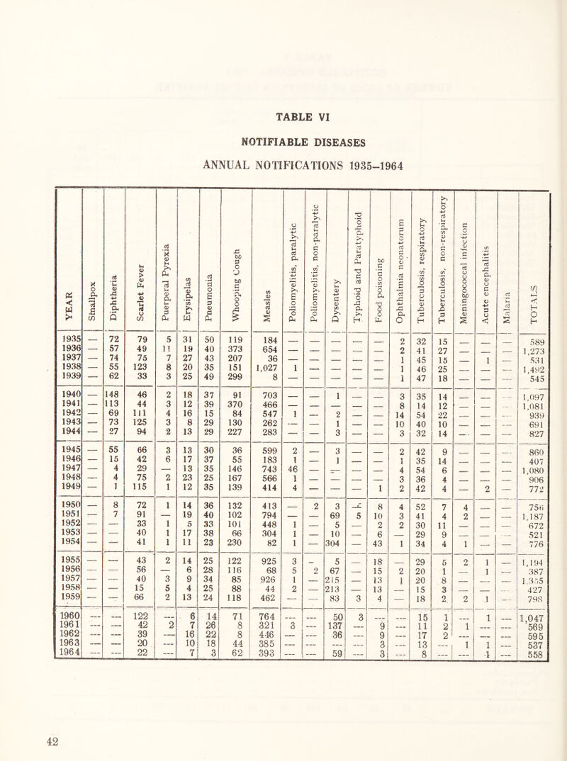 NOTIFIABLE DISEASES ANNUAL NOTIFICATIONS 1935-1964 YEAR Smallpox 1 1 Diphtheria Scarlet Fever Puerperal Pyrexia 1 Erysipelas Pneumonia Whooping Cough Measles Poliomyelitis, paralytic 1 Poliomyelitis, non-paralytic Dysentery Typhoid and Paratyphoid Food poisoning Ophthalmia neonatorum Tuberculosis, respiratory Tuberculosis, non-respiratory Meningococcal infection Acute encephalitis Malaria TOTALS 1935 1936 1937 1938 1939 — 72 57 74 55 62 79 49 75 123 33 5 11 7 8 3 31 19 27 20 25 50 40 43 35 49 119 373 207 151 299 184 654 36 1.027 8 1 — — ■ — — 2 2 1 1 1 32 41 45 46 47 15 27 15 25 18 — 1 — 589 1,273 531 1,492 545 1940 1941 1942 1943 1944 — 148 113 69 73 27 46 44 111 125 94 2 3 4 3 2 18 12 16 8 13 37 39 15 29 29 91 370 84 130 227 703 466 547 262 283 1 — 1 2 1 3 — — 3 8 14 10 3 35 14 54 40 32 14 12 22 10 14 — — — 1,097 1,081 939 691 827 1945 — 55 66 3 13 30 36 599 2 ■ 3 _ 2 42 9 860 1946 — 15 42 6 17 37 55 183 1 — 1 1 35 14 407 1947 — 4 29 — 13 35 146 743 46 4 54 6 1,080 1948 — 4 75 2 23 25 167 566 1 _ . 3 36 4 906 1949 — 1 115 1 12 35 139 414 4 — — — 1 2 42 4 — 2 — 772 1950 — 8 72 1 14 36 132 413 - 2 3 * 8 4 52 7 4 750 1951 : 7 91 — 19 40 102 794 — 69 5 10 3 41 4 2 - 1,187 1952 — —- 33 1 5 33 iOJ 448 1 — 5 2 2 30 11 — 672 1953 — — 40 1 17 38 66 304 1 — 10 6 - 29 9 _ 521 1954 — — 41 1 n 23 230 82 1 — 304 — 43 1 34 4 1 — — 776 1955 — ■— 43 2 14 25 122 925 3 ■ ■ 5 18 29 5 2 1 1,194 1956 — •— 56 — 6 28 116 68 5 2 67 15 2 20 1 1 — 387 1957 — — 40 3 9 34 85 926 1 2i5 13 1 20 8 , - 1.355 1958 — — 15 5 4 25 88 44 2 — 213 13 15 3 ____ 427 1959 — —- 66 2 13 24 118 462 — — 83 3 4 — 18 2 2 1 — 798 1960 — —. 122 6 14 71 764 50 3 15 1 1 1,047 1961 — — 42 2 7 26 8 321 3 137 9 ... 11 2 1 569 1962 — — 39 — 16 22 8 4-46 — 36 — 9 ... 17 2' — . 595 1963 — — 20 — 10 18 44 385 — — — — 3 13 ___ 1 1 1 ___ 537 1964 — — 22 — 7 3 62 393 — — 59 — 3 — 8 ... — 4 — 558