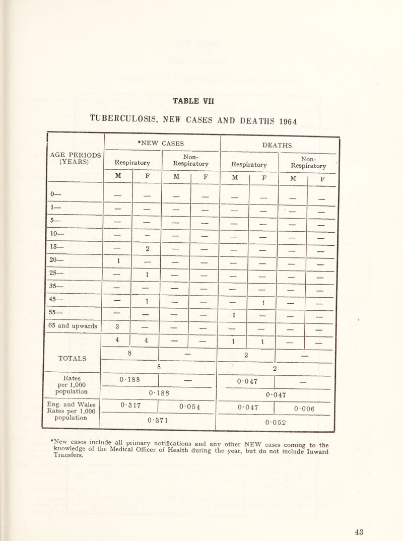 TUBERCULOSIS, NEW CASES AND DEATHS 1964 AGE PERIODS (YEARS) ♦NEW CASES DEATHS Respi ratory Non- Respiratory Respiratory Non- Respiratory M F M F M F M F 0— — — — — — _ — — — — — — ■— — 1 — — — — — — — _ 1 10— — — — — — — — — M5— — 2 — — — — — — 20— 1 — — — — — — —. 25— — 1 — — — — — — 1 35— — — — — — — — — 1 45— — 1 — — —- 1 — — I 55— — — — — 1 — — — 1 65 and upwards 3 — — — — — — — 1 TOTALS 4 4 — — 1 1 — — 8 — 2 8 2 I Rates 1 per 1,000 1 population 0*188 — 0*047 ■— 0*188 0*0 147 1 Eng. and Wales 1 Rates per 1,000 1 population 0*317 0*054 0*047 0*006 0*371 0*052 ^New cases include ail primary notifications and any other NEW cases coming to the TraifS^ Medical Officer of Health during the year, but do not include Inward
