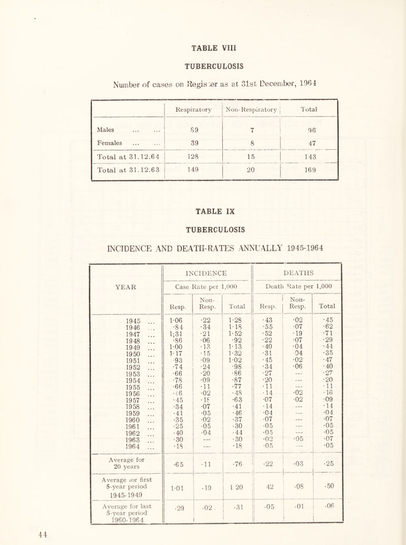 TUBERCULOSIS Number of cases on Regis :Br as at 31st December, 1961 Respiratory Non-Respiratory Total Males 89 7 96 Females 39 8 47 Total at 31.12.64 128 . 15 143 Total at 31.12.63 149 20 169 TABLE IX TUBERCULOSIS INCIDENCE AND DEATH-RATES ANNUALLY 1945-1964 YEAR INCIDENCE DEATHS Case Rate per 1,000 Death Rate per 1,000 Resp. Non- Resp. Total Resp. Non- Resp. Total 1945 ... 1-06 •22 1-28 •43 •02 •45 1946 ... •84 •34 1-18 •55 •07 •62 1947 ... 1;31 •21 1-52 •52 •19 •71 1948 ... •86 •06 •92 •22 •07 •29 1949 ... 1-00 •13 M3 •40 •04 •44 1950 ... M7 •15 1-32 •31 04 •35 1951 ... •93 •09 1-02 •45 •02 •47 1952 ... •74 •24 •98 •34 •06 •40 1953 ... •66 •20 •86 •27 — •27 1954 ... •78 •09 •87 •20 — •20 1955 ... •66 •11 •77 •11 — •11 1956 ... .z6 •02 •48 •14 •02 • 16 1957 ... •45 •u •63 •07 •02 •09 1958 ... •34 •07 •41 •14 — •14 1959 ... •41 •05 •46 •04 — •04 1960 ... •35 •02 •37 •07 — •07 1961 ... •25 •05 •30 •05 •05 1962 ... •40 •04 •44 •05 —- •05 1963 ... •30 — •30 •02 •05 •07 1964 ... •18 — •18 •05 •05 Average for 20 years •6 5 •11 •76 1 -22 •03 •25 Average lor first 1 1 I 1 5-year period 1-01 •19 1 20 42 •08 i -50 1 1945-1949 i Average for last •29 •02 ■31 •05 i -01 1 -06 1 5-year period 1 1 i i 1960-1964 1 ! 1 i