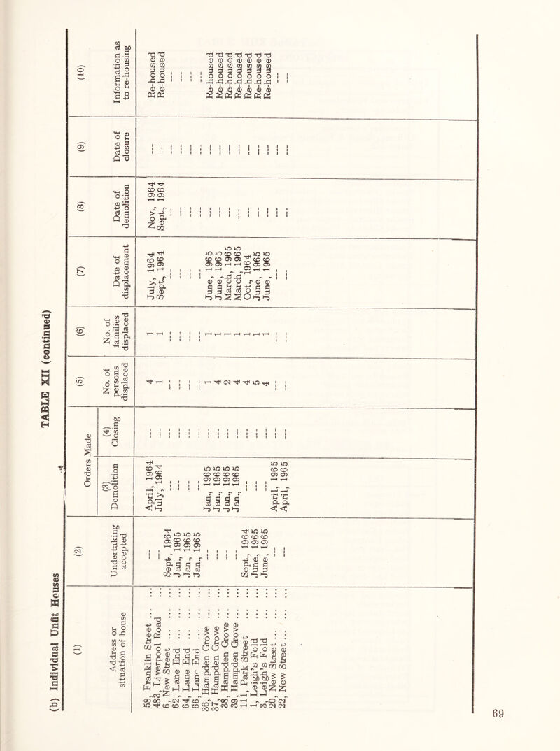 (b) Individual Unfit Houses