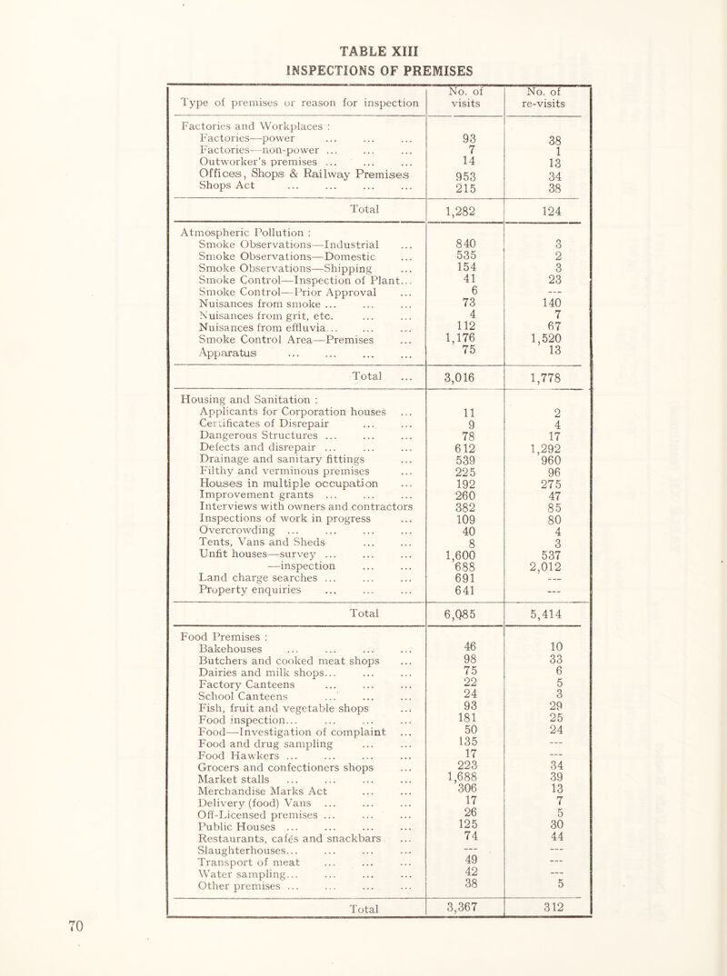 INSPECTIONS OF PREMISES Type of premises or reason for inspection No. of visits No. of re-visits Factories and Workplaces : Factories—power 93 38 Factories—non-power ... 7 1 Outworker's premises ... 14 13 Offices, Shops & Railway Premises Shops Act 953 34 215 38 Total 1,282 124 Atmospheric Pollution : 840 Smoke Observations—Industrial 3 Smoke Observations—Domestic 535 2 Smoke Observations—Shipping 154 3 Smoke Control—Inspection of Plant... 41 23 Smoke Control—Prior Approval 6 — Nuisances from smoke ... 73 140 Nuisances from grit, etc. 4 7 Nuisances from effluvia,.. 112 67 Smoke Control Area—Premises 1,176 1,520 Apparatus 75 13 Total 3,016 1,778 Housing and Sanitation : Applicants for Corporation houses 11 2 Certificates of Disrepair 9 4 Dangerous Structures ... 78 17 Defects and disrepair ... 612 1,292 Drainage and sanitary fittings 539 960 Filthy and verminous premises 225 96 Houses in multiple occupation 192 275 Improvement grants ... 260 47 Interviews with owners and contractors 382 85 Inspections of work in progress 109 80 Overcrowding ... 40 4 Tents, Vans and Sheds 8 3 Unfit houses—survey ... 1,600 537 —inspection 688 2,012 Land charge searches ... 691 — Property enquiries 641 — Total 6,085 5,414 Food ITemises ; Bakehouses 46 10 Butchers and cooked meat shops 98 33 Dairies and milk shops... 75 6 Factory Canteens 22 5 School Canteens 24 3 Fish, fruit and vegetable shops 93 29 Food inspection... 181 25 Food—Investigation of complaint 50 24 Food and drug sampling 135 — Food Hawkers ... 17 — Grocers and confectioners shops 223 34 Market stalls 1,688 39 Merchandise Marks Act 306 13 Delivery (food) Vans 17 7 Off-Licensed premises ... 26 5 Public Houses ... 125 30 Restaurants, cafes and snackbars 74 44 Slaughterhouses... — — Transport of meat 49 — Water sampling... 42 — Other premises ... 38 5 312