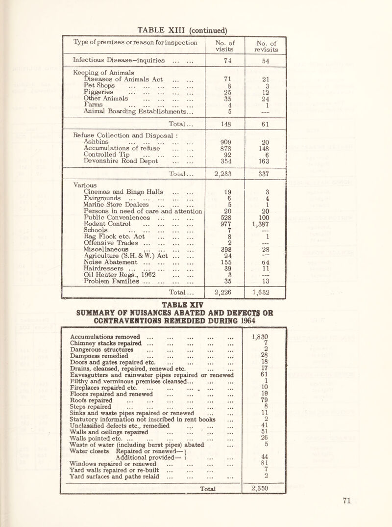 Type of premises or reason for inspection No. of visits No. of revisits Infectious Disease—inquiries 74 54 Keeping of Animals Diseases of Animals Act 71 21 Pet Shops 8 3 Piggeries 25 12 Other Animals 35 24 Farms 4 1 Animal Boarding Establishments... 5 — Total... 148 61 Refuse Collection and Disposal : Ashbins 909 20 Accumulations of refuse 878 148 Controlled Tip 92 6 Devonshire Road Depot 354 163 Total... 2,233 337 j Various Cinemas and Bingo Halls 19 3 Fairgrounds ... 6 4 Marine Store Dealers 5 1 Persons in need of care and attention 20 20 Public Conveniences ... 528 100 Rodent Control 977 1,387 Schools 7 Rag Flock etc. Act 8 1 Offensive Trades 2 — Miscellaneous 398 28 Agriculture (S.H.&'W.) Act 24 — Noise Abatement 155 d4 Hairdressers 39 11 Oil Heater Regs., 1962 3 — Problem Families 35 13 1 Total... 2,226 1,632 TABLE XIV SUMMARY OF MUISAKCES ABATED AMD DEFECTS OR CONTRAVENTIONS REMEDIED DURING 1964 Accumulations removed ... 1,830 Chimney stacks repaired 7 Dangerous structures ... Dampness remedied no 28 Doors and gates repaired etc. ... ... 18 Drains, cleansed, repaired, renewed etc. 17 Eavesgutters and rainwater pipes repaired or renewed 61 Filthy and verminous premises cleansed... 1 Fireplaces repaired etc ^ 10 Floors repaired and renewed 19 Roofs repaired 79 Steps repaired 8 Sinks and waste pipes repaired or renewed 11 Statutory information not inscribed in rent books 2 Unclassified defects etc., remedied 41 Walls and ceilings repaired ... ... ... 51 Wails pointed etc. ... 26 Waste of water (including burst pipes) abated 5 Water closets Repaired or renewed— ( Additional provided— i 44 Windows repaired or renewed 81 Yard walls repaired or re-built ... ... ;.. 7 Yard surfaces and paths relaid ... ... ... 2 1 Total 2,350