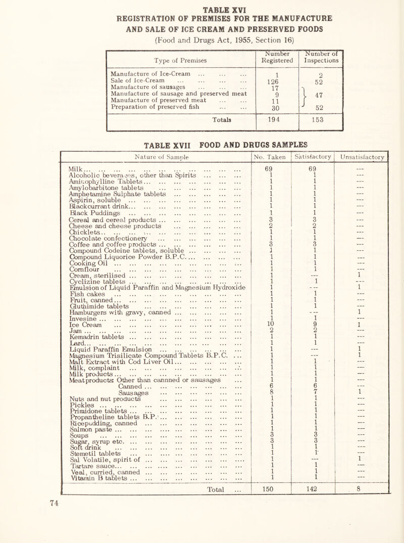 REGISTEATIOM OF PREMISES FOR THE MANUFACTURE AND SALE OF ICE CREAM AND PRESERVED FOODS (Food and Drugs Act, 1955, Section 16) Type of Premises Number Registered Number of Inspections Manufacture of Ice-Cream 1 2 Sale of Ice-Cream 126 52 Manufacture of sausages 17 Manufacture of sausage and preserved meat 9 1 47 Manufacture of preserved meat 11 Preparation of preserved fish 30 52 Totals 194 153 TABLE XVII FOOD AND DRUGS SAMPLES —-■— 1— r Nature of Sample No. Taken Satisfactory Unsatisfactory Milk L’J-XXXV ••• ••• ••• ••• ••• »•» ••• ••• ••• 69 69 Alcoholic beverages, other than Spirits 1 1 — Amicophylline Tablets 1 1 — Amylobarbitone tablets 1 1 — Amphetamine Sulphate tablets 1 1 — Aspirin, soluble 1 1 — Blackcurrant drink.,. 1 1 — Black Puddings 1 1 —- Cereal and cereal products 3 3 — Cheese and cheese products 2 2 — dhii c]:cl0t«& •• •*« ••• •<>. ••• ••• 1 1 — Chocolate confectionery 1 1 — Q>ffee and coffee products 3 3 — Compound Codeine tablets, soluble 1 1 — Compound Liquorice Powder B.P.C 1 1 — Cooking Oil 1 1 — Cornflour 1 1 — Cream, sterilised 1 — 1 Cyclizine tablets ... 1 1 — Einulsion of Liquid Paraffin and Magnesium Hydroxide 1 — 1 Fish cakes 1 1 — Fruit, canned 1 1 — Gluthimide tablets 1 1 — Hamburgers with gra\y, canned 1 — 1 Invesine ... ... ... ... ... ... ... ... ... ... 1 1 — Ic0 ••• ••• ••• ••• «•» ••• ••• 10 9 1 J”3XXL ••• ••• ••• ••• ••• ••• ••• ••• 2 2 — Kemadrin tablets 1 1 — JL.J(3rFCi.* •• ••• ••• ••• ••• ••• ••• 1 1 — Liquid Paraffin Eknulsion 1 — 1 Mamesium lYisilicate Compound Tablets B.P.C. . .. 1 — 1 Malt Extract with Cod Liver Oil 1 1 — Milk, complaint 1 1 — Milk products 1 1 — Meat products Other than cannned or sausages 1 1 — (y9*rin0ci ••• ••• ••• ••• ••• ••• 6 6 — S3<i-is S ••• ••• ••• ••• 8 7 1 Nuts and nut products 1 1 — 1^101^103 ••• ••• ••• ••• ••• ••• ••• 1 1 — Primidone tablets 1 1 — Propantheline tablets B.P.' 1 1 — Ricepudding, canned 1 1 rnoii p£ts••• ••• •••• **o ••• ••• ••• 1 1 Soups ••• ••• ••• ••• «•* ••• ••• 3 3 Sugar, syrup etc 3 3 S^)it dFiUfc ••• ••• ••• ••• ••• 1 1 — Stemetil tablets 1 1- — Sal Volatile, spirit of 1 — 1 Tartare sauce 1 1 — Veal, curried, canned 1 1 — Vitamin B tablets 1 1