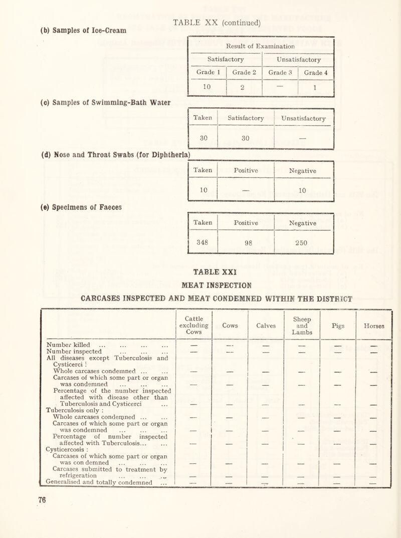 (b) Samples of Ice-Cream Result of Examination Satisfactory U nsatisf actor y Grade 1 Grade 2 Grade 3 Grade 4 10 2 — I ! (c) Samples of Swimming-Bath Water Taken Satisfactory : 1 U nsatisf actory 30 L 30 (d) Nose and Throat Swabs (for Diphtheria) Taken Positive Negative 10 — 10 1 (e) Specimens of Faeces wji., wi Taken Positive Negative 348 98 250 TABLE XXI MEAT INSPECTION CARCASES INSPECTED AND MEAT CONDEMNED WITHIN THE DISTBICT Cattle excluding Cows Cows Calves Sheep and Lambs rv3 w!' wnEa Pigs Horses Number killed — - __ — Number inspected — — — —“ 1 All diseases except Tuberculosis and Cysticerci ; Whole carcases condemned ... Carcases of which some part or organ was condemned - 1 Percentage of the number inspected affected with disease other than Tuberculosis and Cysticerci - 1 Tuberculosis only ; Whole carcases conderpned ... Carcases of which some part or organ was condemned Percentage of number inspected affected with Tuberculosis... V Cysticercosis : Carcases of which some part or organ was con demned ' Carcases submatted to treatment by refrigeration Generalised and totally condemned — — — — — 1