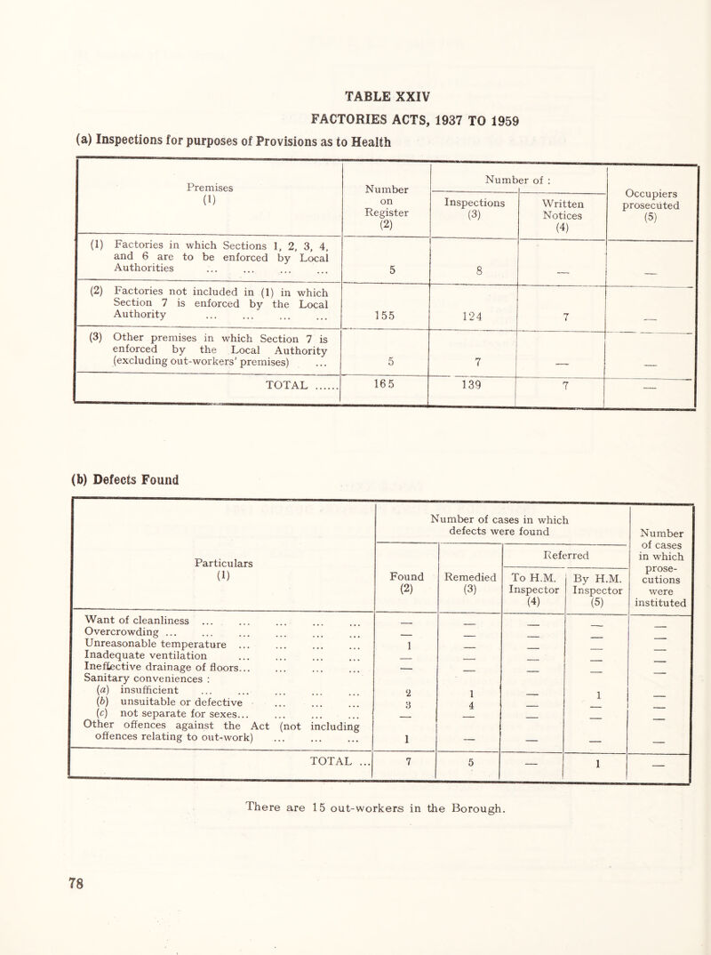 FACTORIES ACTS, 1937 TO 1959 (a) Inspections for purposes of Provisions as to Health Premises Number Numb er of : Occupiers prosecuted (5) (1) on Register (2) Inspections (3) Written Notices (4) (1) Factories in which Sections 1, 2, 3, 4, and 6 are to be enforced by Local Authorities 5 8 (2) Factories not included in (1) in which Section 7 is enforced by the Local Authority 155 124 4 . . . (3) Other premises in which Section 7 is enforced by the Local Authority (excluding out-workers’ premises) 5 7 TOTAL 165 139 7 — (b) Defects Found Number of cases in which defects were found Number of cases in which Particulars Referred (1) Found (2) Remedied (3) To H.M. Inspector (4) By H.M. Inspector (5) prose- cutions were instituted Want of cleanliness Overcrowding ... — — — — — Unreasonable temperature 1 Inadequate ventilation Ineffective drainage of floors Sanitary conveniences : (a) insufficient (b) unsuitable or defective ... ... 2 3 1 4 — 1 — (c) not separate for sexes... ... ... ... Other offences against the Act (not including offences relating to out-work) I — — — — TOTAL ... 7 5 — 1 — There are 15 out-workers in the Borough.