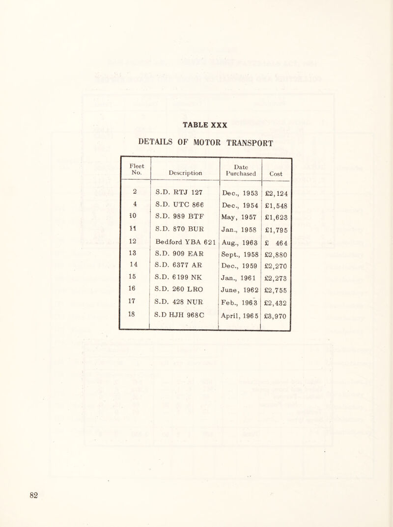 DETAILS OF MOTOR TRANSPORT Fleet No. De.scription Date Purchased Cost 2 S.D. RTJ 127 Dec., 1953 £2,124 4 S.D. UTC 866 Dec., 1954 £1,548 10 S.D. 989 BTF May, 1957 £1,623 11 S.D. 870 BUR Jan., 1958 £1,795 12 Bedford YBA 621 Aug., 1963 £ 464 13 S.D. 909 EAR Sept., 1958 £2,880 14 S.D. 6377 AR Dec., 1959 £2,270 15 S.D. 6199 NK Jan., 1961 £2,273 16 S.D. 260 LRO June, 1962 £2,755 17 S.D. 428 NUR Feb., 196,3 £2,432 18 i S.D HJH 968C April, 196 5 £3,970