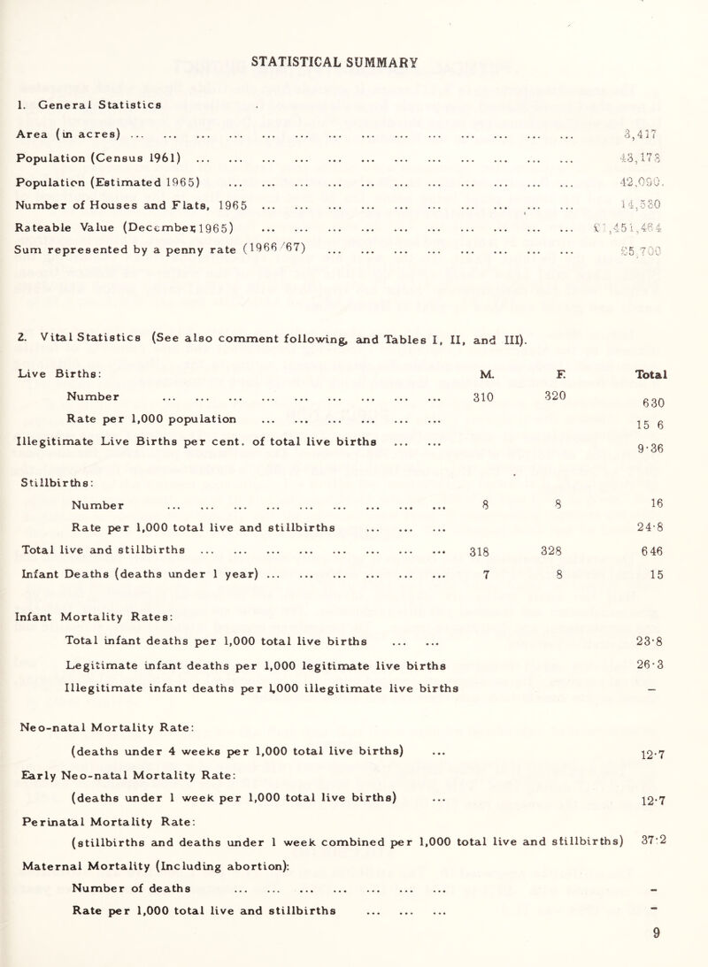 STATISTICAL SUMMARY 1. General Statistics Area (in acres) Population (Census 1961) Population (Estimated 1965) Number of Houses and Flats, 1965 Rateable Value (Deccmbei; 1965) Sum represented by a penny rate (1966 ^67) 3,417 A ‘a 1 7 C ':fcO , J- t r> 42,000., 14,530 V:: ,451,484 05.700 2. Vital Statistics (See also comment following, amd Tables I, II, and III). Live Births: Number ... ... ... ... ... ... ... Rate per 1,000 population Illegitimate Live Births per cent, of total live births M. F. 310 320 Total 630 15 6 9*36 Stillbirths: Number ... ... ... ... ... Rate per 1,000 total live and stillbirths Total live and stillbirths Infant Deaths (deaths under 1 year) 8 8 318 7 328 8 16 24-8 646 15 Infant Mortality Rates: Total infant deaths per 1,000 total live births Legitimate infajit deaths per 1,000 legitimate live births Illegitimate infant deaths per 1,000 illegitimate live births 23*8 26*3 Neo-natal Mortality Rate: (deaths under 4 weeks p>er 1,000 total live births) ... 12*7 Early Neo-natal Mortality Rate: (deaths under 1 week per 1,000 total live births) ... 12*7 Perinatal Mortality Rate: (stillbirths and deaths under 1 week combined p>er 1,000 total live and stillbirths) 37*2 Maternal Mortality (Including abortion); Number of deaths - Rate per 1,000 total live and stillbirths “