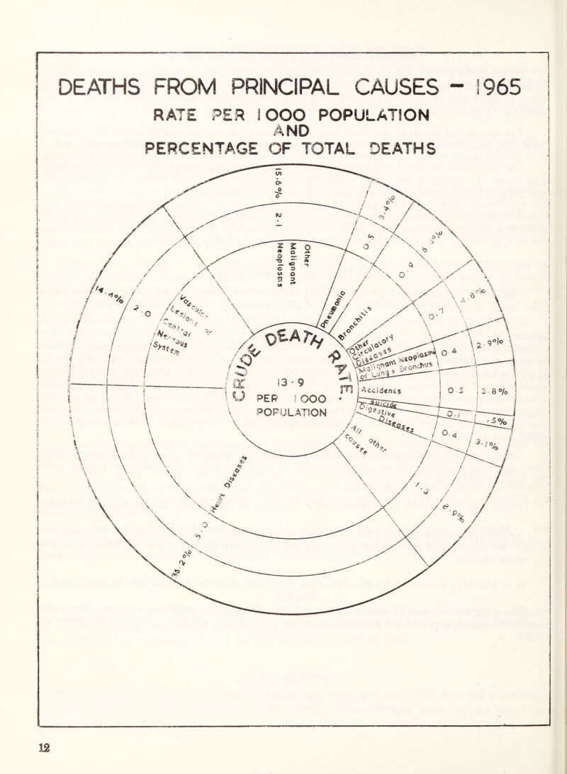 DEATHS FROM PRINCIPAL CAUSES - 1965 RATE PER jOOO POPULATION AND PERCENTAGE OF TOTAL DEATHS i I t