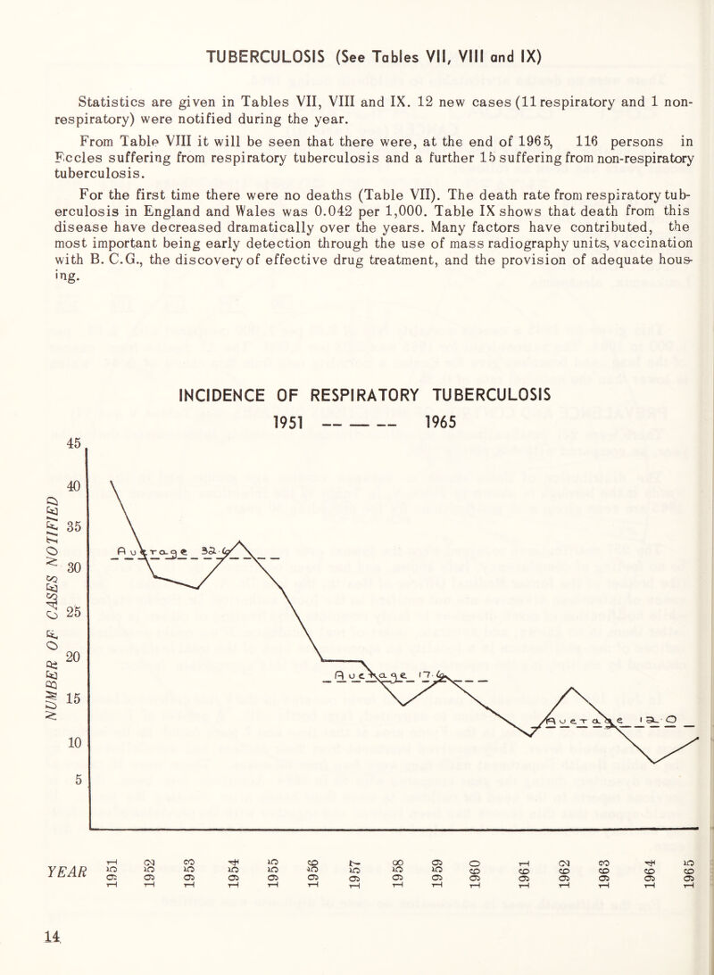 TUBERCULOSIS (See Tables VII, VIII and IX) Statistics are given in Tables VII, VIII and IX. 12 new cases (11 respiratory and 1 non- respiratory) were notified during the year. From Table VIII it will be seen that there were, at the end of 1965, 116 persons in Eccles suffering from respiratory tuberculosis and a further 15 suffering from non-respiratory tuberculosis. For the first time there were no deaths (Table VII). The death rate from respiratory tub- erculosis in England and Wales was 0.042 per 1,000. Table IX shows that death from this disease have decreased dramatically over the years. Many factors have contributed, the most important being early detection through the use of mass radiography units, vaccination with B. C.G., the discovery of effective drug treatment, and the provision of adequate hous- ing. INCIDENCE OF RESPIRATORY TUBERCULOSIS 1951 1965 tH oq CO Ttn YFAF? ^ ^ ^ ^ l Oi 05 Oi 05 l-H T—I T—I T—I lO CO 00 05 O lO 50 iO iO iO CO 05 05 05 05 05 05 T—1 1—1 tH tH tH T—1 T—1 CM CO lO CO CO CO CO CO 05 05 05 05 05 tH tH T—1 T—1 T—1