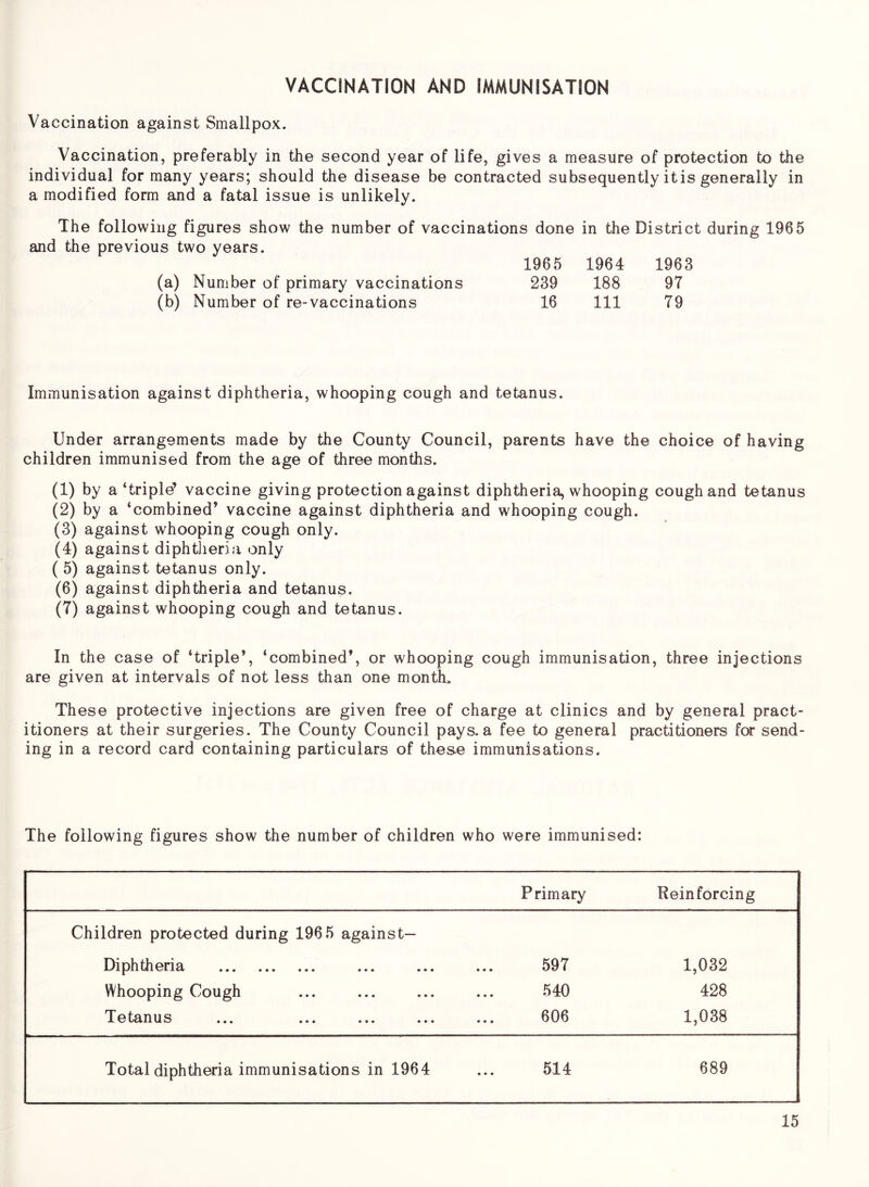 VACCINATION AND IMMUNISATION Vaccination against Smallpox. Vaccination, preferably in the second year of life, gives a measure of protection to the individual for many years; should the disease be contracted subsequently it is generally in a modified form and a fatal issue is unlikely. The following figures show the number of vaccinations done in the District during 1965 and the previous two years. 1965 1964 1963 (a) Number of primary vaccinations 239 188 97 (b) Number of re-vaccinations 16 111 79 Immunisation against diphtheria, whooping cough and tetanus. Under arrangements made by the County Council, parents have the choice of having children immunised from the age of three months. (1) by a‘triple’ vaccine giving protection against diphtheria, whooping cough and tetanus (2) by a ‘combined’ vaccine against diphtheria and whooping cough. (3) against whooping cough only. (4) against diphtheria only ( 5) against tetanus only. (6) against diphtheria and tetanus. (7) against whooping cough and tetanus. In the case of ‘triple’, ‘combined’, or whooping cough immunisation, three injections are given at intervals of not less than one month. These protective injections are given free of charge at clinics and by general pract- itioners at their surgeries. The County Council pays, a fee to general practitioners for send- ing in a record card containing particulars of the&e immunisations. The following figures show the number of children who were immunised: Primary Reinforcing Children protected during 196 5 against— Diphtheria 597 1,032 Whooping Cough 540 428 Tetanus ... ... ... ... 606 1,038 Total diphtheria immunisations in 1964 514 689