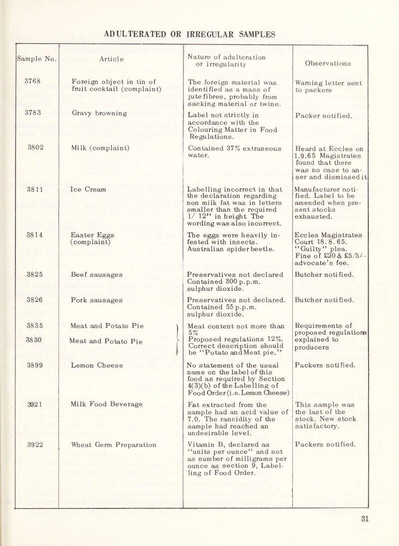 ADULTERATED OR IRREGULAR SAMPLES Sample No. Article Nature of adulteration or irregularity — Observations 3768 Foreign object in tin of fruit cocktail (complaint) The foreign material was identified as a mass of jute fibres, probably from sacking material or twine. Warning letter sent to packers 3783 Gravy browning Label not strictly in accordance with the Colouring Matter in Food Regulations. Packer notified. 3802 Milk (complaint) Contained 37% extraneous water. Heard at Eccles on 1.9.6 5 Magistrates found that there was no case to an- ser and dismissed it 3811 Ice Cream Labelling incorrect in that the declaration regarding non milk fat was in letters smaller than the required 1/ 12^’ in height The wording was also incorrect. Manufacturer noti- fied. Label to be amended when pre- sent stocks exhausted. 3814 Easter Eggs (complaint) The eggs were heavily in- fested with insects. Australian spider beetle. Eccles Magistrates Court 18. 8. 65. “Guilty” plea. Fine of £20 & £5/5/- advocate’s fee. 3825 Beef sausages Preservatives not declared Contained SOOp.p.m. sulphur dioxide. Butcher notified. 3826 Pork sausages Preservatives not declared. Contained 55p.p.m. sulphur dioxide. Butcher notified. 3835 3830 Meat and Potato Pie Meat and Potato Pie Meat content not more than 5% Proposed regulations 12%. Correct description should be “Potato and Meat pie.” Requirements of proposed regulations explained to producers 3899 Lemon Cheese No statement of the usual name on the label of this food as required by Section 4(3)(b) of the Labelling of Food Order (i.e.Lemon Cheese) Packers notified. 3921 Milk Food Beverage Fat extracted from the sample had an acid value of 7.0. The rancidity of the sample had reached an undesirable level. This sample was the last of the stock. New stock satisfactory. 3922 Wheat Germ Preparation Vitamin B, declared as “units per ounce” and not as number of milligrams per ounce as section 9, Label- ling of Food Order. Packers notified.