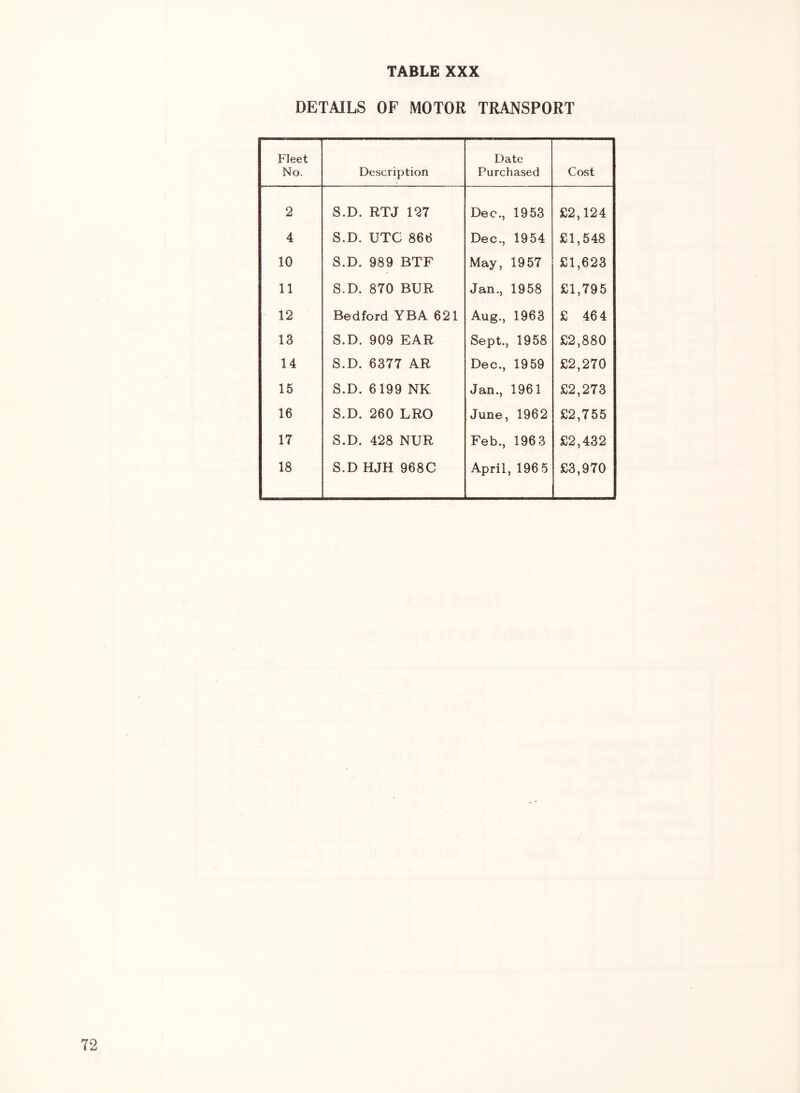 DETAILS OF MOTOR TRANSPORT Fleet No. Description Date Purchased Cost 2 S.D. RTJ 127 Dec., 1953 £2,124 4 S.D. UTC 866 Dec., 1954 £1,548 10 S.D. 989 RTF May, 1957 £1,623 11 S.D. 870 BUR Jan., 1958 £1,795 12 Bedford YBA 621 Aug., 1963 £ 464 13 S.D. 909 EAR Sept., 1958 £2,880 14 S.D. 6377 AR Dec., 1959 £2,270 15 S.D. 6199 NK Jan., 1961 £2,273 16 S.D. 260 LRO June, 1962 £2,755 17 S.D. 428 NUR Feb., 196 3 £2,432 18 S.D HJH 968C April, 196 5 £3,970
