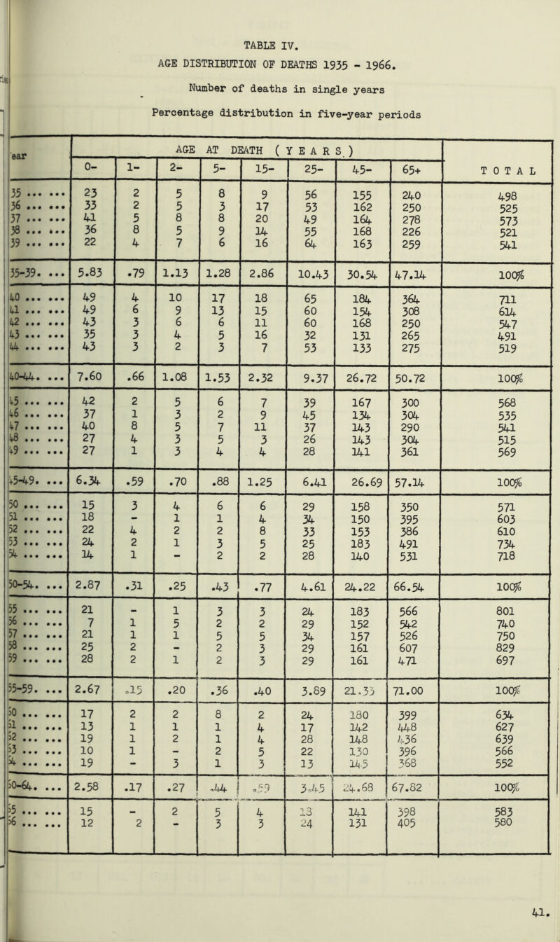 AGE DISTRIBUTION OF DEATHS 1935 - 1966. Number of deaths in single years Percentage distribution in five-year periods ear AGE AT DEATH (YEARS.) 0- 1- 2- 5- 15- 25- 45- 65+ TOTAL 35 • • • • • • 23 2 5 8 9 56 155 240 498 36 • • • •• • 33 2 5 3 17 53 162 250 525 37 • • • • • • 41 5 8 8 20 49 164 278 573 38 ... *. • 36 8 5 9 14 55 168 226 521 39 • • • •• • 22 4 7 6 16 64 163 259 541 • • • • ON 1 1 5.83 .79 1.13 1.28 2.86 10.43 30.54 47.14 100^ ifO ... ... 49 4 10 17 18 65 184 364 711 ifi ... ... 49 6 9 13 15 60 154 308 614 42 ... ... 43 3 6 6 11 60 168 250 547 43 •• • •• • 35 3 4 5 16 32 131 265 491 44 .. • ... 43 3 2 3 7 53 133 275 519 40-44 • . • • 7.60 .66 1.08 1.53 2.32 9.37 26.72 50.72 100^ !f5 • •. •. • 42 2 5 6 7 39 167 300 568 1^6 • • • • • • 37 1 3 2 9 45 134 304 535 lf7 • • • ... 40 8 5 7 11 37 143 290 541 kQ ... ... 27 4 3 5 3 26 143 304 515 V9 • •. ... 27 1 3 4 4 28 141 361 569 +549» ••• 6.34 .59 .70 .88 1.25 6.41 26.69 57.14 100^ 50 ... ... 15 3 4 6 6 29 158 350 571 31 ... ... 18 - 1 1 4 34 150 395 603 52 • • • • • • 22 4 2 2 8 33 153 386 610 53 • • • ... 24 2 1 3 5 25 183 491 734 ^ • • • • • • 14 1 * 2 2 28 140 531 718 50-54. ... 2.87 .31 .25 .43 .77 4.61 24.22 66.54 lOC^ • • • • • • 21 — 1 3 3 24 183 566 801 56 • • • • • • 7 1 5 2 2 29 152 542 740 57...... 21 1 1 5 5 34 157 526 750 58 25 2 - 2 3 29 161 607 829 59 28 2 1 2 3 29 161 471 697 55-59. ... 2.67 0I5 .20 .36 .40 3.89 21,33 71.00 100^ • • • • • • 17 2 2 8 2 24 180 399 634 ... ... 13 1 1 1 4 17 142 ^8 627 ^2 • • • • • • 19 1 2 1 4 28 148 436 639 ^3... ... 10 1 - 2 5 22 130 396 566 ^ • • • • • • 19 - 3 1 3 13 1^5 368 552 po-64. ... 2.58 .17 .27 -.44 o': 9 s 3o45 24.63 67.82 100^. • • • • • • 15 2 5 4 13 141 398 583 ^.... 12 2 3 5 24 131 405 580 41