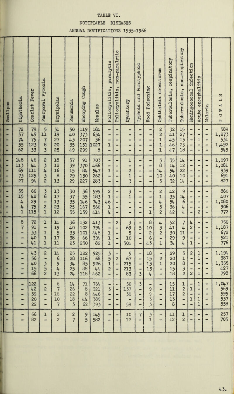 NOTIFIABLE DISEASES ANNUAL NOTIFICATIONS 1935-1966 * 0 Q 1 >9 0 iH tM U « ♦H 0 a +> a CM ra § •H cd •H 1 c Ah 0 <D V 0 CQ a 0 4» +> i CQ § a •H •H 4^ •H & m CO 0 iH cd 0 rH 1 CM t <D > CM •H -P +> g •H •H CO -P iH e cd iH a cd CQ rH £, 1 tH 0 b 0 cd Ti CO •H 0 0 rH fJ 0 0 0 0 0 0 c: 0 cd «=d p< O o •H <D •H CM 8 •H e. C-i H u cd & CO O to cd i •H •H 0 Ah 0 0 cd Q 1 •H Q i w 1 0 CM 0 CM b n Eh 0 Ah S' '§ Eh 1 t-* 0 EH 72 79 5 31 50 119 184 «>• •• 2 32 15 — 589 - 57 49 11 19 40 373 654 - - - - - 2 41 27 - - - 1,273 - 7k 75 7 27 43 207 36 - - - - - 1 45 15 - 1 - 531 - 55 123 8 20 35 151 1027 1 - - - - 1 46 25 - - - 1,492 - 62 33 3 25 49 299 8 - - - - - 1 47 18 - - - 545 14.8 46 2 18 37 91 703 1 3 35 14 1,097 t - 113 44 3 12 39 370 466 - - - - - 8 14 12 - - - 1,081 1 - 69 111 4 16 15 84 547 1 - 2 - - 14 54 22 - - - 939 - 73 125 3 8 29 130 262 - - 1 - - 10 40 10 - - - 691 r - 27 94 2 13 29 227 283 - - 3 - - 3 32 lif - - - 827 1 55 66 3 13 30 36 599 2 3 2 42 9 860 - 15 42 6 17 37 55 183 1 - 1 - - 1 35 14 - - - 407 - 4 29 - 13 35 146 743 46 - - - - 4 54 6 - - - 1,080 ♦ - 4 75 2 23 25 167 566 1 - - - - 3 36 4 - - - 906 - 1 115 1 12 35 139 414 4 - - - 1 2 42 4 - 2 - 772 - 8 72 1 14 36 132 413 2 3 8 4 52 7 4 — 756 - 7 91 - 19 40 102 794 - - 69 5 10 3 41 4 2 - - 1,187 0 - - 33 1 5 33 101 448 1 - 5 - 2 2 30 11 - - - 672 \ 0 - - 40 1 17 38 66 304 1 - 10 - 6 - 29 9 - - - 521 ( 0 - - 41 1 11 23 230 82 1 - 304 - 43 1 34 4 1 - - 776 - * 43 2 14 25 122 925 3 5 18 29 5 2 1 1,194 - - 56 - 6 28 116 68 5 2 67 - 15 2 20 1 - 1 - 387 - - 40 3 9 34 85 926 1 - 215 - 13 1 20 8 - - - 1,355 - - 15 5 4 25 08 44 2 - 213 - 13 - 15 3 - - - 427 I 4 - - 66 2 13 24 118 462 - - 83 3 4 - 18 2 2 1 — 798 1 122 •» 6 14 71 764 - 50 3 15 1 1 1,047 i - - 42 2 7 26 8 321 3 - 137 - 9 - 11 2 1 - - 569 1 - - 39 - l6 22 8 446 - - 36 - 9 - 17 2 - - - 595 1 - - 20 - 10 18 44 385 — - - 3 - 13 - 1 1 - 537 i - - 22 - 7 3 62 393 - - 59 ■ 3 - 8 - - 1 - 558 [ 66 1 2 2 9 145 10 7 3 11 1 .. 257 1 82 2 7 5 582 12 1 12 2 705