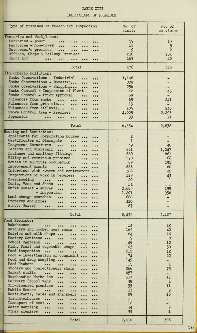INSPECTIONS OF PREMISES Type of premises or reason for inspection No. of No. of visits re-visits Factories and Workplaces: 1 Factories - power ... i,. **. ,,, 59 15 j Factories -• non-power ... ... ... *.. 15 5 Outworker's premises *.. .4. ••• 9 2 Offices, Shops & Railway Premises 250 284 3x^0 03 ^0^ ^ s 9 ••• ••• ••• 165 40 Total 476 545 Atmospheric Pollution: Smoke Observations - Industrial ... ... 1,146 Smoke Observations - Domestic... ... ... 808 Smoke Observations - Shipping... 256 - Smoke Control - Inspection of Plant ... 42 45 Smoke Control - Prior Approval 59 — Nuisances from smoke 65 241 Nuisances from grit etc 15 - Nuisances from effluvia 105 248 Smoke Control Area - Premises 4,005 2,295 Apparatus ... ... ... ... ... 99 11 Total 6,554 2,858 Housing and Sanitation: Applicants for Corporation houses ... ... 2 - Certificates of Disrepair ... 1 - Dangerous Structures 49 40 Defects and disrepair ... 861 1,047 Drainage and sanitary fittings 680 861 Filthy and verminous premises ... ... 270 66 Houses in multiple occupation 89 191 Improvement grants ... 886 60 1 Interviews with owners and contractors ... 586 42 Inspections of work in progress ... ... 129 45 Overcrowding 20 1 Tents, Vans and Sheds ... 11 1 Unfit houses - survey ... 2,685 199 “ xnspscbion ••• ••• ••• 1,201 956 Land charge searches ... ... 668 - Property enquiries ... 410 - A.R.S. Sui^ey ... ... 87 - Total 8,455 5,487 Food Premises: Bakehouses 14 12 Butchers and cooked meat shops ... ... 165 40 Dairies and milk shops 84 16 Factory Canteens .... ... ... ... ... 9 8 School Canteens 49 10 Fish, fruit and vegetable shops ... 105 50 Food inspection ... 212 12 Food - Investigation of complaint 74 22 Food and drug sampling 149 - Food Hawkers 15 1 Grocers and confectioners shops 266 75 Market stalls 657 Merchandise Marks Act ... 557 17 Delivery (food) Vans 58 4 Off-Licensed premises 55 11 Public Houses 55 9 Restaurants, cafes and snackbars ... ... 89 16 Slaughterhouses - Transport of meat ... 12 sdmplxn^ ••• ••• ••• ••• 54 2 prsniiS0s ••• ••• ••• ••• ••• 55 1 Total 2,410 506