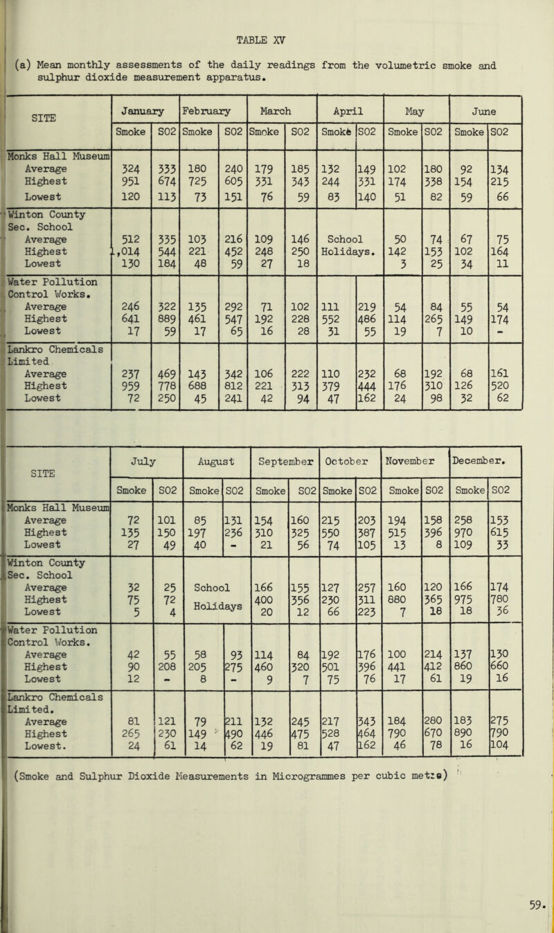 I I (a) Mean monthly assessments of the daily readings from the volumetric smoke and sulphiir dioxide measurement apparatus. SITE January February March April May June Smoke S02 Smoke S02 Smoke S02 Smok6 S02 Smoke S02 Smoke S02 Monks Hall Museum Average 324 533 180 240 179 185 132 149 102 180 92 134 Highest 951 674 725 605 331 345 244 331 174 338 154 215 Lowest 120 115 73 151 76 59 85 140 51 82 59 66 Vinton County Sec, School Average 512 335 105 216 109 146 School 50 74 : 67 75 Highest -,014 544 221 452 248 250 Holidays. 142 153 102 164 Lowest 130 184 48 59 27 18 3 25 34 11 Water Pollution Control Works. Average 246 522 135 292 71 102 Ill 219 54 84 55 54 Highest 641 889 461 547 192 228 552 486 114 265 149 174 Lowest 17 59 17 65 16 28 51 55 19 7 10 - Lankro Chemicals Limited Average 257 469 143 342 106 222 110 232 68 192 68 161 Highest 959 778 688 812 221 313 579 444 176 310 126 520 Lowest 72 250 45 241 42 94 47 162 24 98 32 62 SITE July August September October November December. Smoke S02 Smoke S02 Smoke S02 Smoke S02 Smoke S02 Smoke S02 1 Monks Hall Museum 1 Average 72 101 85 151 154 160 215 203 194 158 258 153 Highest 135 150 197 236 310 525 550 387 515 396 970 615 Lowest 27 49 40 - 21 56 74 105 13 8 109 33 Vinton County j.Sec. School Average 32 25 School 166 155 127 257 160 120 166 174 Highest 75 72 Holidays 400 556 230 311 880 365 975 780 Lowest 5 4 20 12 66 223 7 18 18 36 ■Water Pollution Control Works. Average 42 55 58 93 114 84 192 176 100 214 137 130 Highest 90 208 205 275 460 320 501 596 441 412 860 660 Lowest 12 - 8 9 7 75 76 17 61 19 16 Lankro Chemicals Limited. Average 81 121 79 211 132 245 217 345 184 280 183 275 Hipest 265 230 149 ^ 490 446 475 528 464 790 670 890 790 Lowest. 24 61 14 62 19 81 47 162 46 78 16 104 (Smoke and Sulphur Dioxide Measiirements in Microgrammes per cubic metze) '