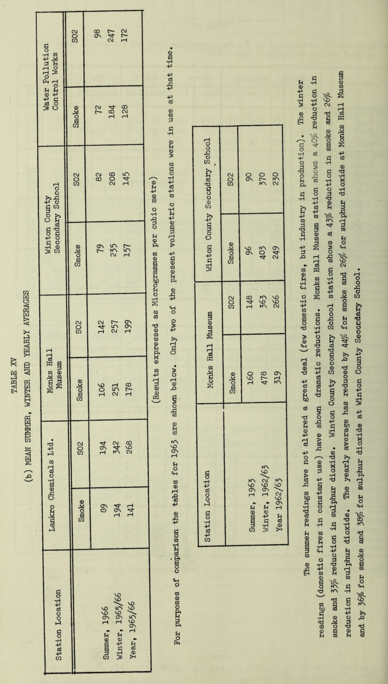 (b) MEAN SIMMER, WINTER AND YEARLY AVERAGES 0) a •H ■P -P oJ -p cd o CQ pi c: •H <D u 0) ra G o •H ■P cd -p CQ o •H G P> 0) o > •p G 0) CQ (D G ft CD Xi ■P ch O O P> fH X O Xi CQ CD G G CTn G O ch CQ CD iH 0 -P G o CQ •H G rt ■| o o CQ CD CQ O ft G a G O O o X o w cd •G C o o CD cy3 >» -p o o G o -p G is CD CQ I Cd W S § •H ■P d o o X G o •H •P Cd +3 Ui C\J o o o o CTx r~- w t>r\ CM 0 X VD tr\ ON o C3N O 'd a CO cn CM CD rov NO o VO VO CO rH CM a CO hC^ CM to, VO VO VO ON CON rH rH CVJ VO CON G G rH 0 0 -P G a G ci o •H CO G CD -P G CD X E-i G O •H -P O o G ft G •H -P CQ G •H •P G X CQ CD G •H Ch G •rl G O •H -P O 0 G O Cd LQ S o CQ G o •H -P cd -p MD erg 0 o a 0 0 & •3 W CQ I s 0 CQ S. G W CQ O S cd -p G G •H 0 G G o •H •H X -P O O •H G ^G 'G 0 fi b M ft to. H G CQ cS G ra O S Ch o X m VO CM G • o Td rH •H G O -P G O X -P 0 O 0 X CO O rH a t»» O la G O G X U •G O o G CO ch O o 0 *:d- CO G I—I 0