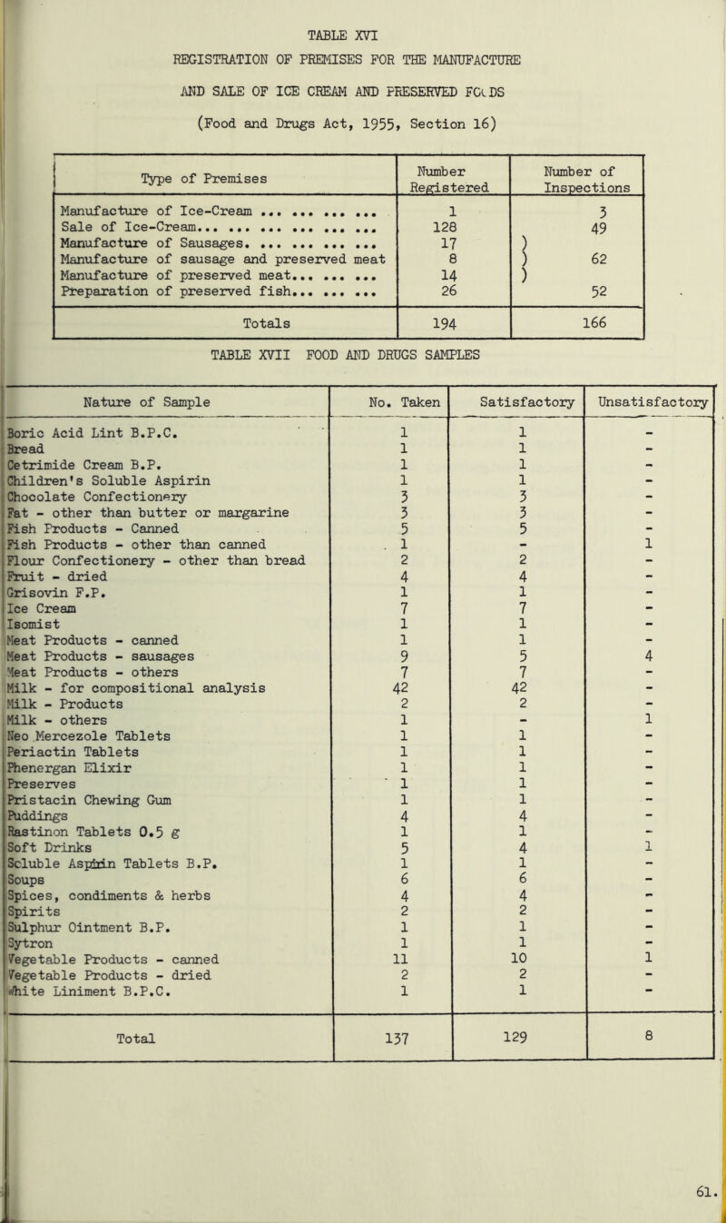 REGISTRATION OP PREMISES FOR THE I^IANUPACTURE MD SALE OF ICE CREAM AND PRESERVE!) FCiDS (Food and Drugs Act, 1955» Section 16) Type of Premises Niomber Registered Number of Inspections Manufacture of Ice-Cream •«. ••• 1 3 Sale of Ice-Cream 128 49 Manufacture of Sausages ... 17 ) Manufact\ire of sausage and preserved meat 8 ) 62 Manufacture of preserved meat 14 ) Preparation of preserved fish 26 52 Totals 194 166 TABLE XVII FOOD AND DRUGS SAMPLES Nature of Sample No. Taken Satisfactory Unsatisfactory Boric Acid Lint B.P.C. 1 1 Bread 1 1 - Cetrimide Cream B.P. 1 1 - Children's Soluble Aspirin 1 1 - Chocolate Confectionery 3 3 - Fat - other than butter or margarine 3 3 - Fish Products - Canned 5 5 - Fish Products - other than canned . 1 - 1 Flour Confectionery - other than bread 2 2 - Fruit - dried 4 4 - Grisovin P.P. 1 1 - Ice Cream 7 7 - Isomist 1 1 - Meat Products - canned 1 1 - Meat Products - sausages 9 5 4 Meat Products - others 7 7 - Milk - for compositional analysis 42 42 - Milk - Products 2 2 - Milk - others 1 - 1 Neo .Mercezole Tablets 1 1 - Periactin Tablets 1 1 - Phenergan Elixir 1 1 - Preserves '1 1 - Pristacin Chewing G;am 1 1 - Puddings 4 4 - Rastinon Tablets 0.5 g 1 1 - Soft Drinks 5 4 1 Soluble Aspirin Tablets B.P. 1 1 - Soups 6 6 - Spices, condiments & herbs 4 4 IP* Spirits 2 2 - Sulphur Ointment B.P. 1 1 - Sytron 1 1 - Vegetable Products - canned 11 10 1 Vegetable Products - dried 2 2 - iVhite Liniment B.P.C. i 1 1 •• Total t 137 129 8 61.