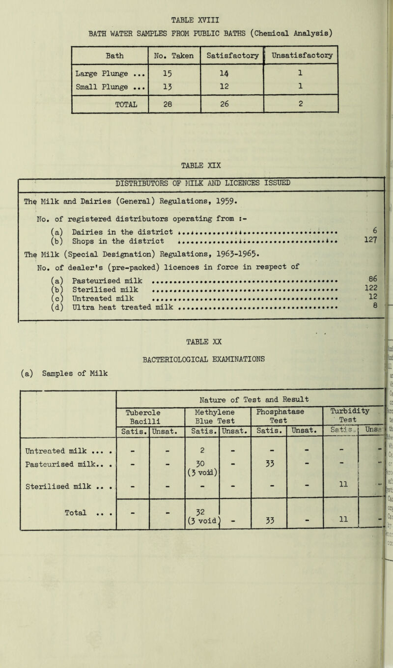 BATH WATER SAMPLES PROM PUBLIC BATHS (Chemical Analysis) Bath No. Taken Satisfactory Unsatisfac tory Large Plunge ... 15 14 1 Small Plunge ... 13 12 1 TOTAL 28 26 2 TABLE XIX DISTRIBUTORS OF MILK AM) LICENCES ISSUED Th§ Milk and Dairies (General) Regulations, 1959• No. of registered distributors operating from (a) Dairies in the district ;.i.. (b) Shops in the district The Milk (Special Designation) Regulations, 1965-1965• No. of dealer’s (pre-packed) licences in force in respect of (a) Pasteixrised milk (b^ Sterilised milk (c) Untreated milk (d) Ultra heat treated milk 6 127 86 122 12 ® r TABLE XX BACTERIOLOGICAL EXAMINATIONS lit (a) Samples of Milk Nature of Test and Result Tubercle Methylene Phosphatase Turbidity Bacil Lli Blue Test Test Test Satis. Unsat. Satis. Unsat. Satis. Unsat. Satis. Unsa'I Untreated milk ... . 2 - - - - [A Pasteurised milk.. • - - 50 (5 void) - 55 •• Sterilised milk .. . - - - - - - 11 'V Total .. . - - 52 (5 void 55 - 11 ‘ —