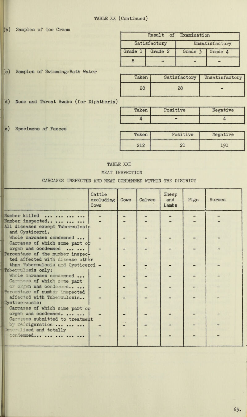 id) Samples of Ice Cream Result of Examination Satisfactory Unsatisfactoiy Grade 1 Grade 2 Grade 3 Grade 4 8 - - - Samples of Svamming-Bath Water Nose and Throat Swabs (for Diphtheria) Specimens of Faeces TABLE XXI MEAT INSPECTION CARCASES INSPECTED AND MEAT CONDEMNED WITHIN THE DISTRICT Cattle excluding Cows Cows Calves Sheep and Lambs Pigs . Horses Number killed Number inspected - - - - - - k All diseases except Tuberculosis 1 and Cysticerci, Whole carcases condemned ... - - - - - - Carcases of which some part o: organ was condemned ... ... - - - - - - Percentage of the number inspec- ted affected with disease other than Tuberculosis e^id Cysticerci - - - - I Tuberculosis only: Whole carcases ccnaomned ... - - — - Cai'^cr.ses of which come part or oir“t'n was condemiied - - - - - Perccniage of number inspected affected with Tuberculosis.. - - - » Cysticei'cosis: Carcases of which some part o:i organ was condemned - - - - Carcases submitted to treatmei it b;' -refrigeration - - - - - - ler.cr, Jised and totally condemned ■ * ■ i