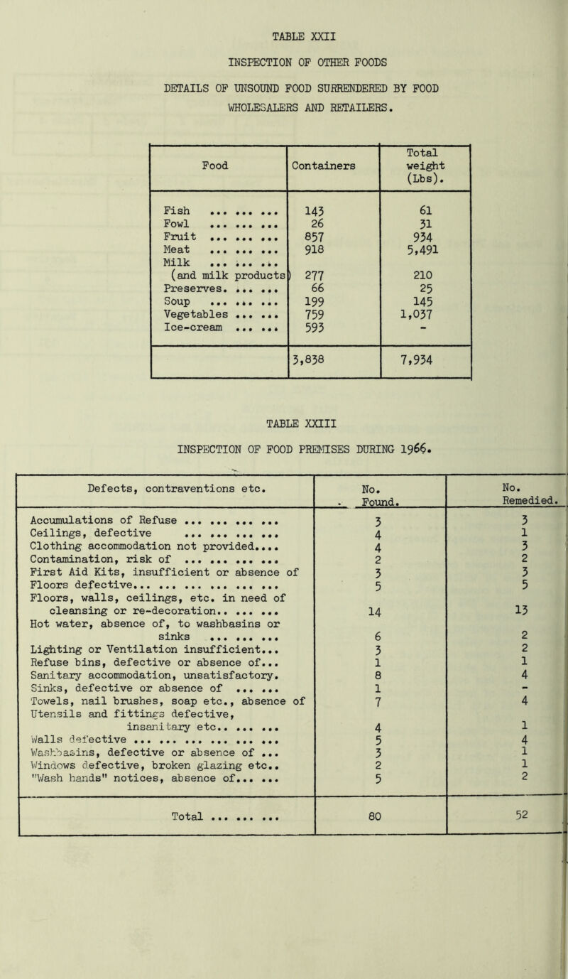 INSPECTION OP OTHER FOODS DETAILS OP UNSOUND FOOD SURRENDERED BY POOD WHOLESALERS AND RETAILERS. Food Containers Total weight (Lbs). Fish ... ... ... 143 61 Fowl 26 31 Fruit ... ... ... 857 934 Meat 918 5,491 Milk *. (and milk products ) 277 210 Preserves. ... ... 66 25 Soup ... ... ... 199 145 Vegetables ... ... 759 1,057 Ice-cream 595 3,838 7,934 TABLE XXIII INSPECTION OP POOD PREMISES DURING 196$. Defects, contraventions etc. No. Pound. No. Remedied. Accumulations of Refuse ... 3 3 Ceilings, defective ... 4 1 Clothing accommodation not provided.... 4 3 Contamination, risk of 2 2 First Aid Kits, insufficient or absence of 3 3 Floors defective Floors, walls, ceilings, etc. in need of 5 5 cleansing or re-decoration Hot water, absence of, to washbasins or 14 15 sinks 6 2 Lighting or Ventilation insufficient... 3 2 Refuse bins, defective or absence of... 1 1 Sanitary accommodation, unsatisfactory. 8 4 Sinks, defective or absence of 1 - Towels, nail brushes, soap etc., absence of Utensils and fittings defective. 7 4 insanitary etc 4 1 Walls defective 5 4 Washbasins, defective or absence of ... 3 1 V/indows defective, broken glazing etc.. 2 1 Wash hands notices, absence of 5 2