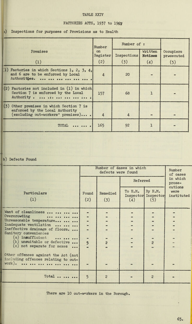 FACTORIES ACTS, 1937 to 1961? i i) Inspections for purposes of Provisions as to Health 1 Premises (1) Number on Register (2) Number of : Inspections (5) Written Notioee (4) Occupiers prosecuted (5) 'l) Factories in which Sections 1, 2, 3» 4> and 6 are to be enforced by Local Authorities 4 20 - - i (2) Factories not included in (l) in which Section 7 is enforced by the Local Authority , 157 68 1 - (5) Other premises in which Section 7 is enforced by the Local Authority (excluding out-workers’ premises).,. . 4 4 TOTAL 165 92 1 - b) Defects Pound Particulars (1) Number of dases in which defects were found Number of cases Pound (2) Remedied (5) Referred in which prose- cutions were instituted To H.M, Inspector (4) By H.M. Inspector (5) Want of cleanliness Overcrowding: •• — Unreasonable temperature — Inadequate ventilation •• Ineffective drainage of floors, ... Sanitary conveniences (a) inaufficient •• Tb) unsuitable or defective ... 5 2 2 (c) not separate for sexes ... - - Other offences against the Act (not including offences relating to out- work). - - - - - Total 5 2 - 2 - There are 10 out-wnrkers in the Borough, 65.